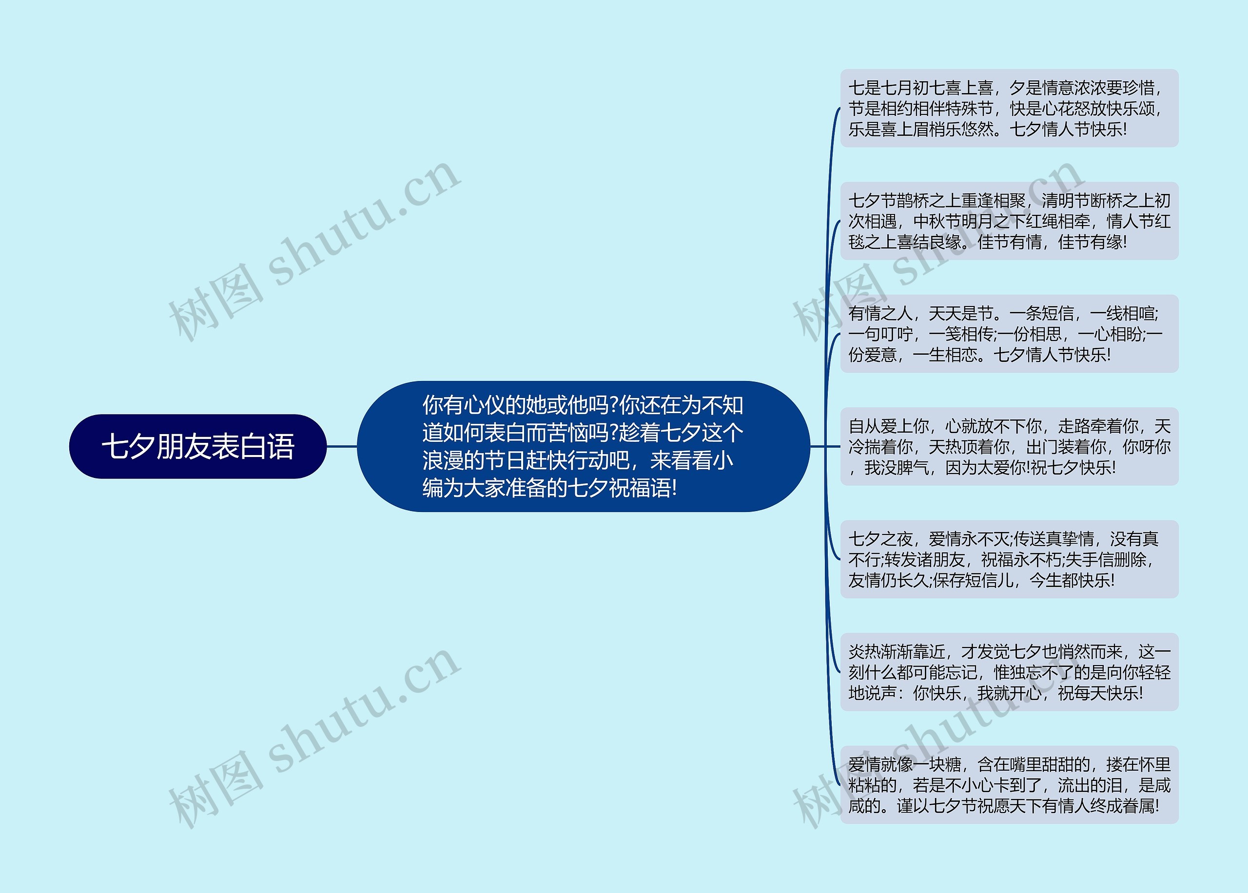 七夕朋友表白语思维导图