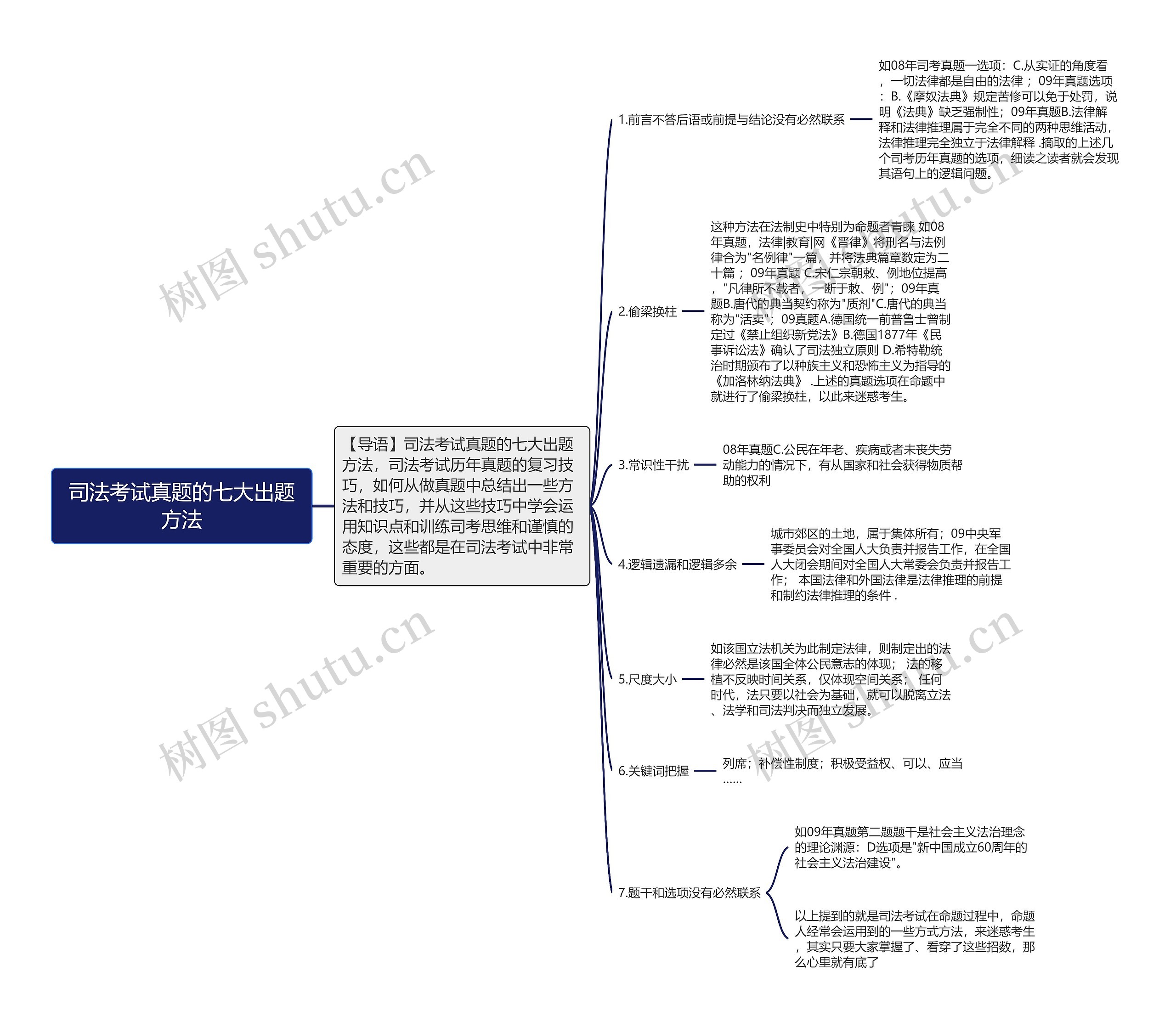 司法考试真题的七大出题方法思维导图