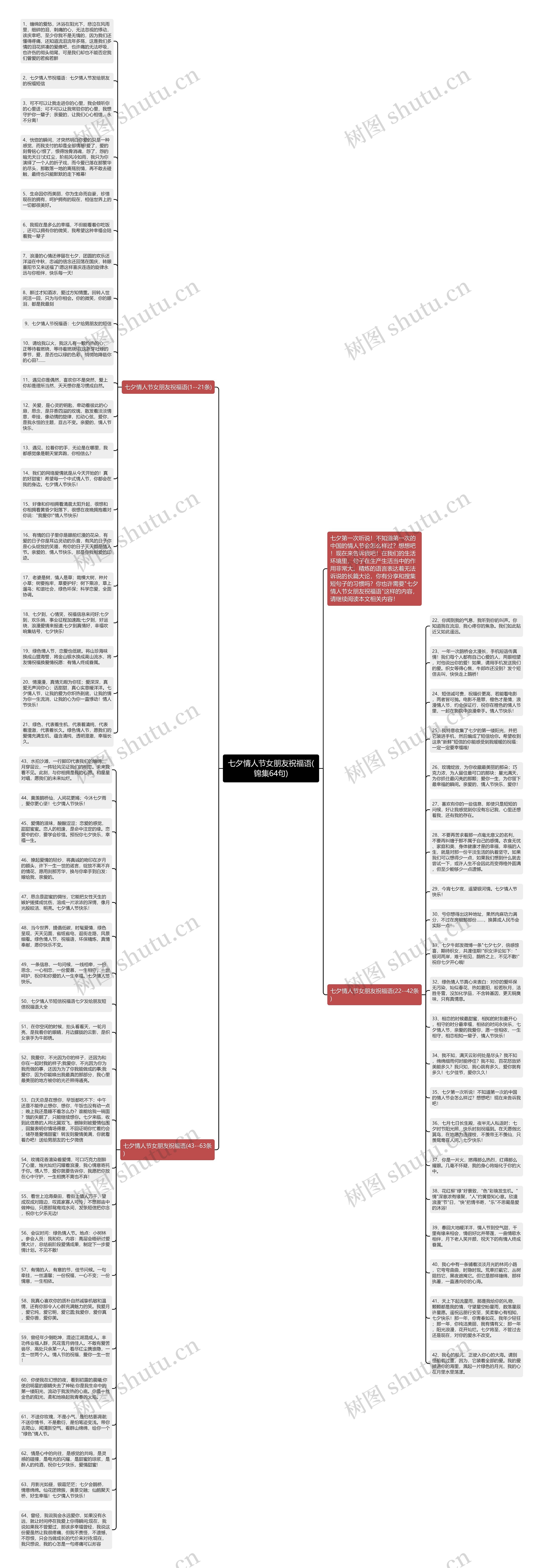 七夕情人节女朋友祝福语(锦集64句)思维导图
