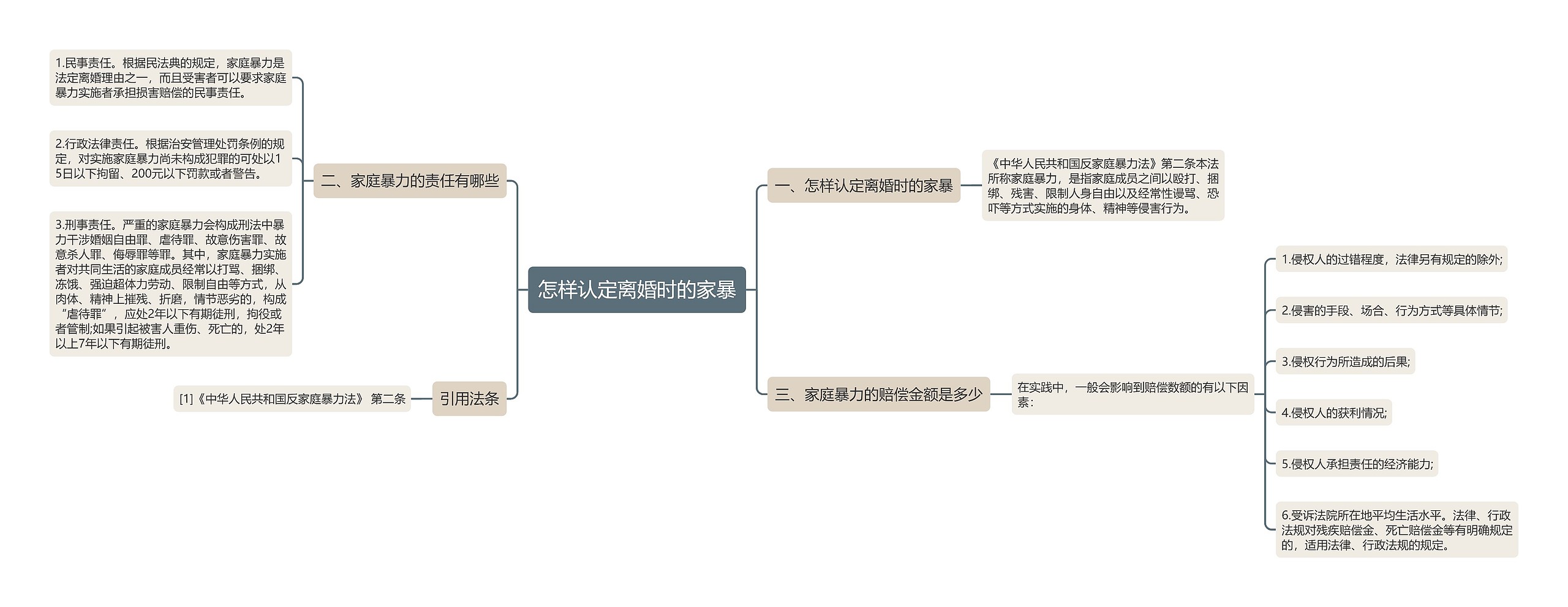 怎样认定离婚时的家暴思维导图