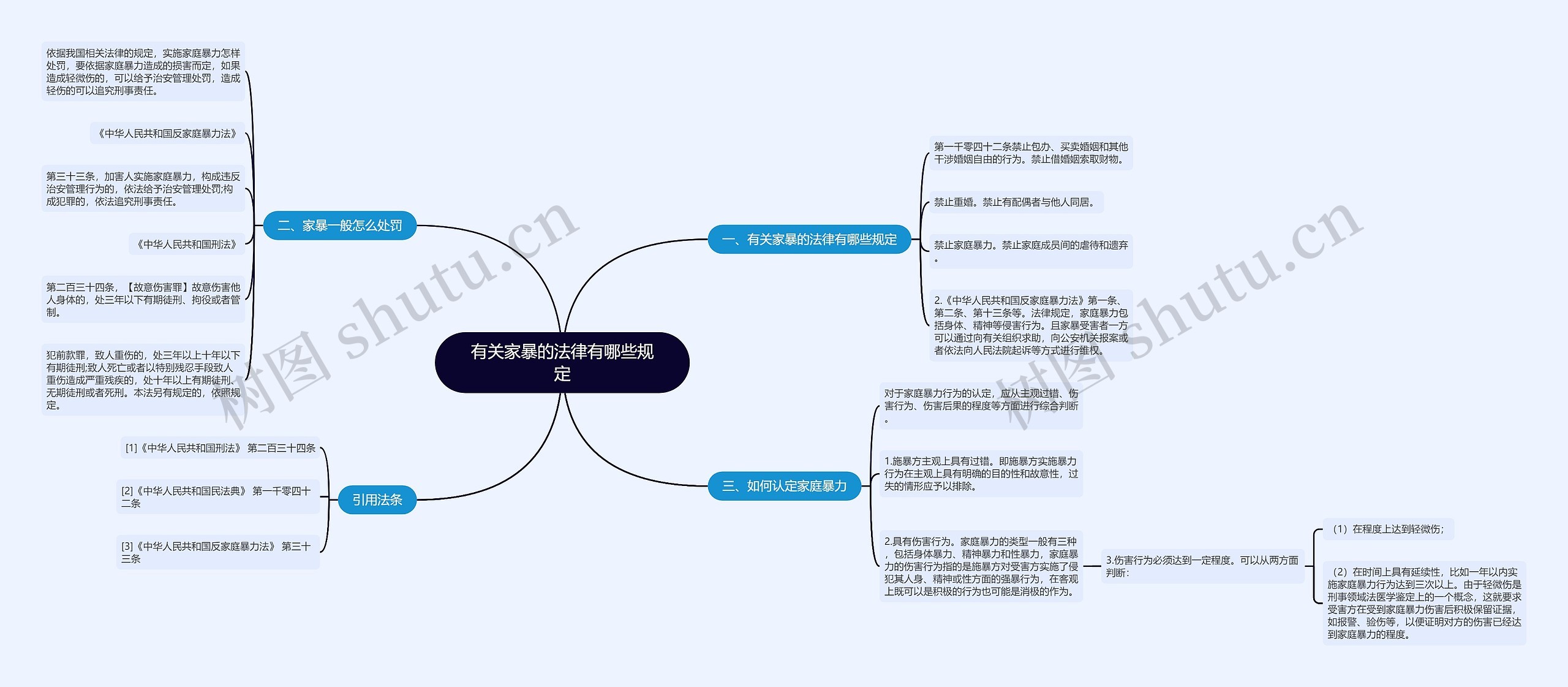 有关家暴的法律有哪些规定思维导图