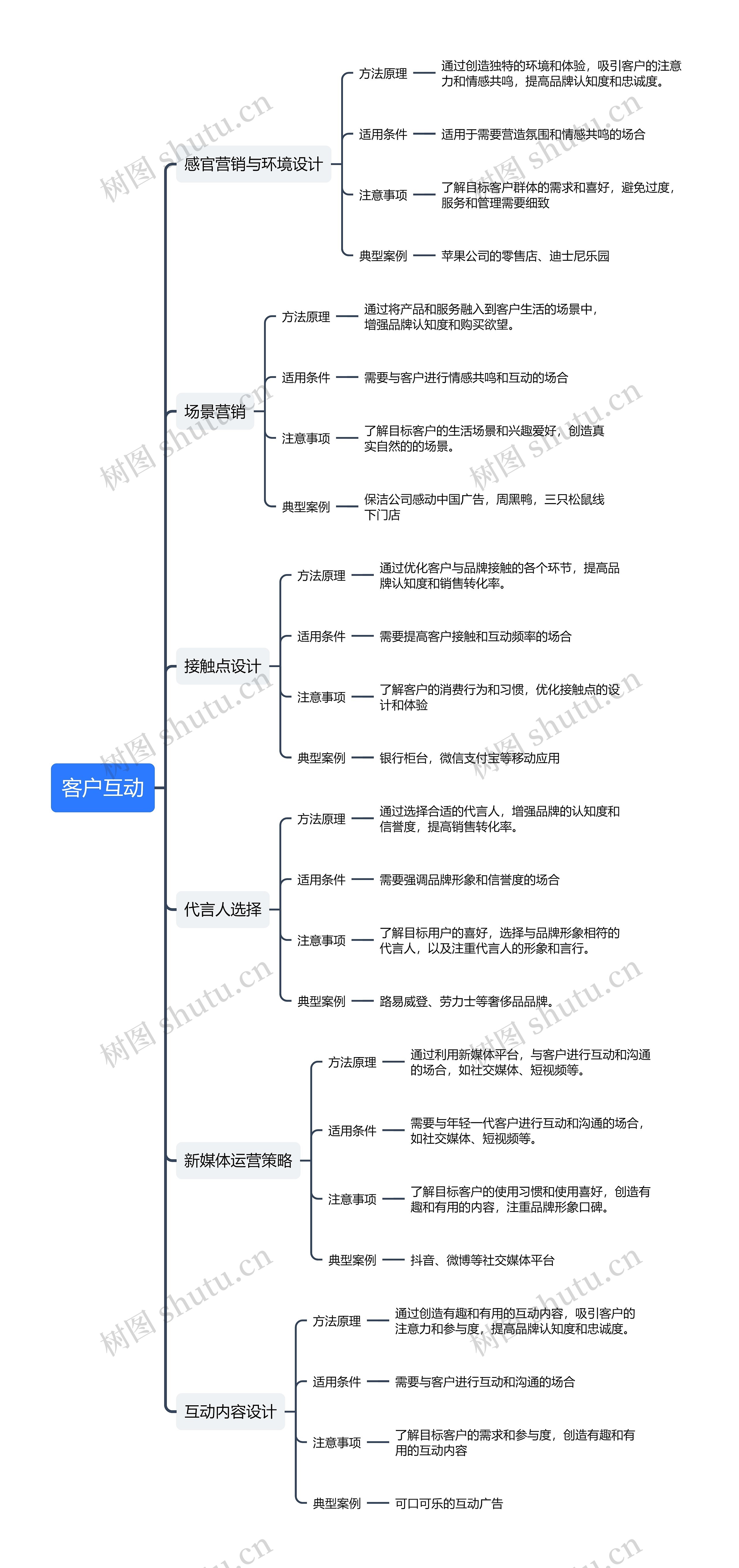 客户互动