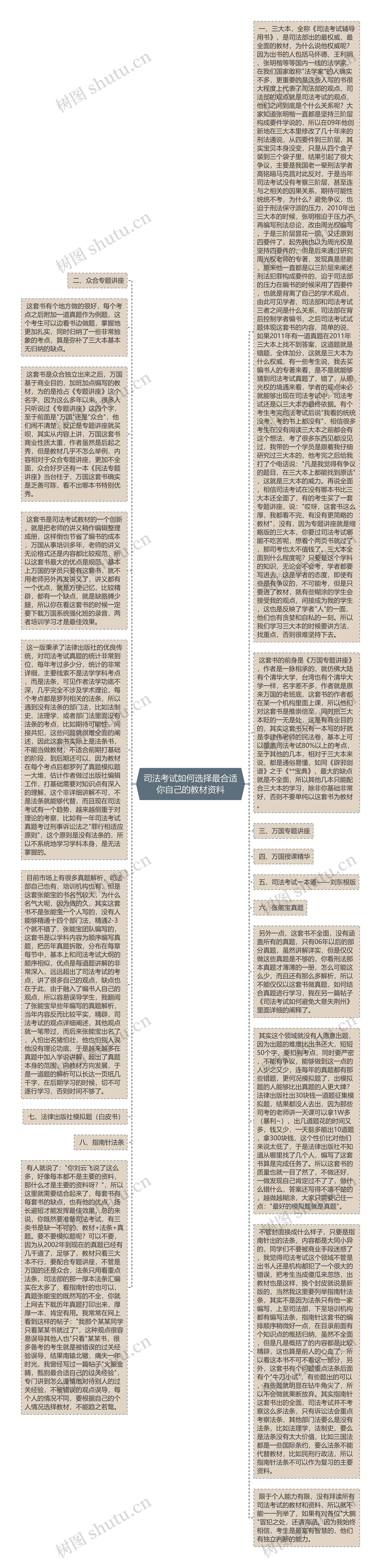 司法考试如何选择最合适你自己的教材资料思维导图