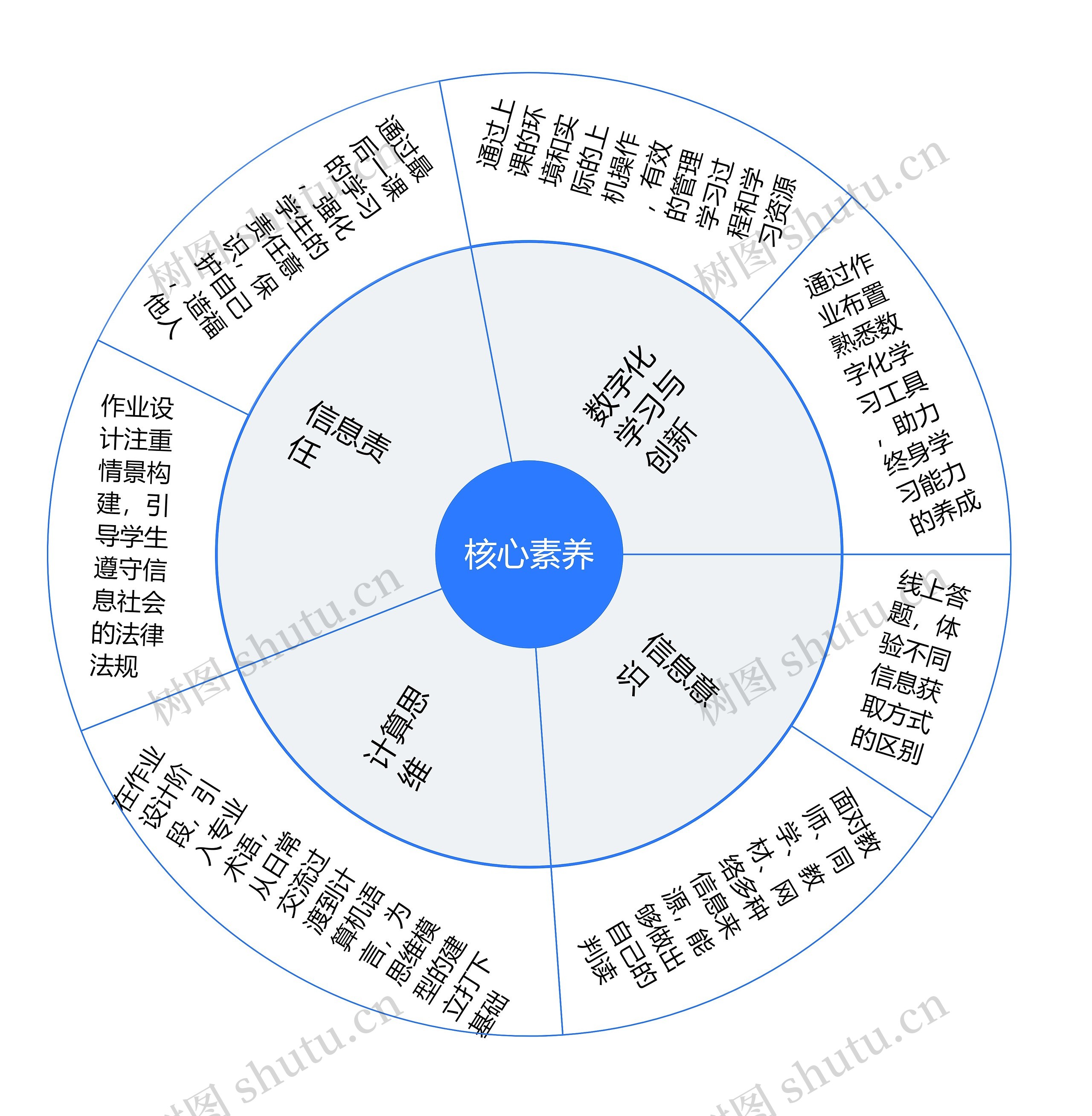 数字化学习与创新核心素养思维导图