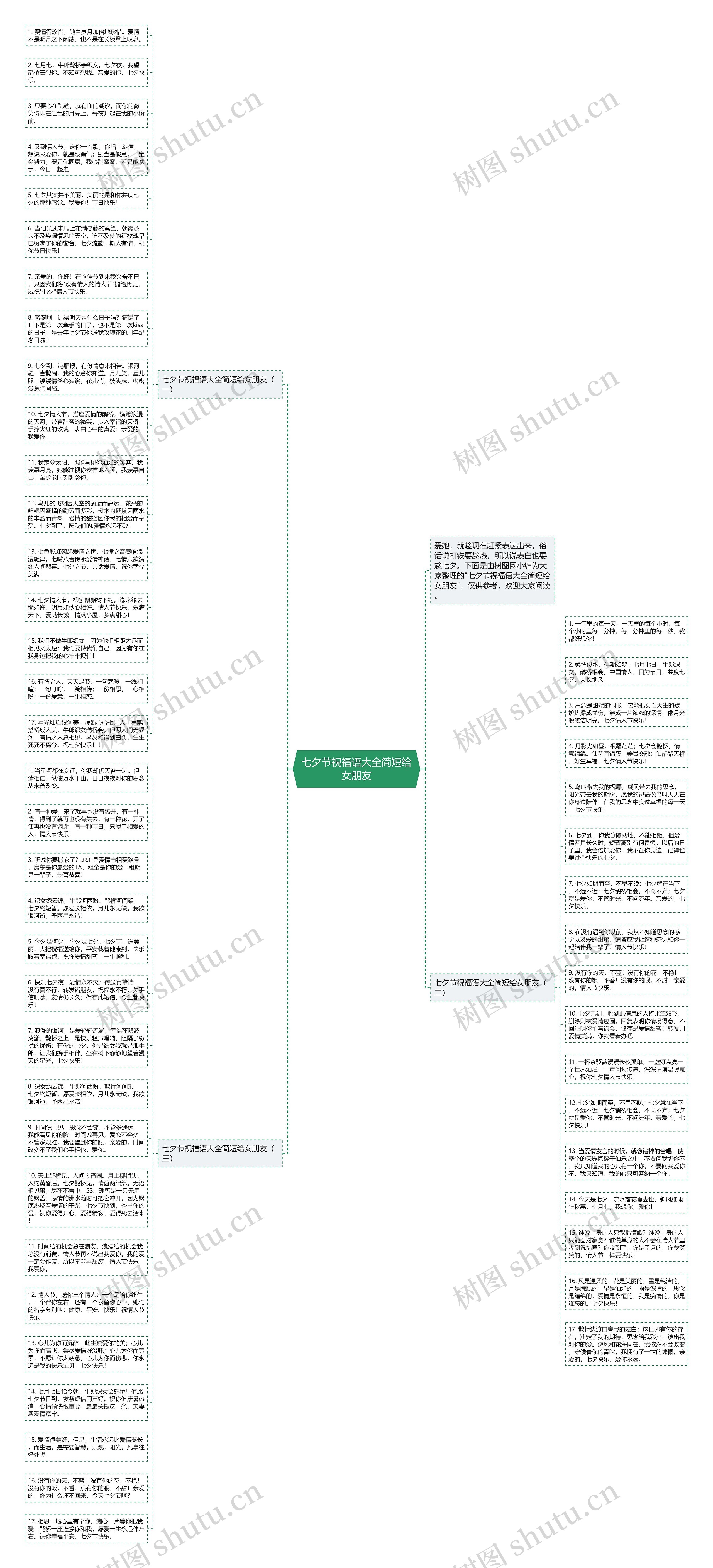 七夕节祝福语大全简短给女朋友思维导图