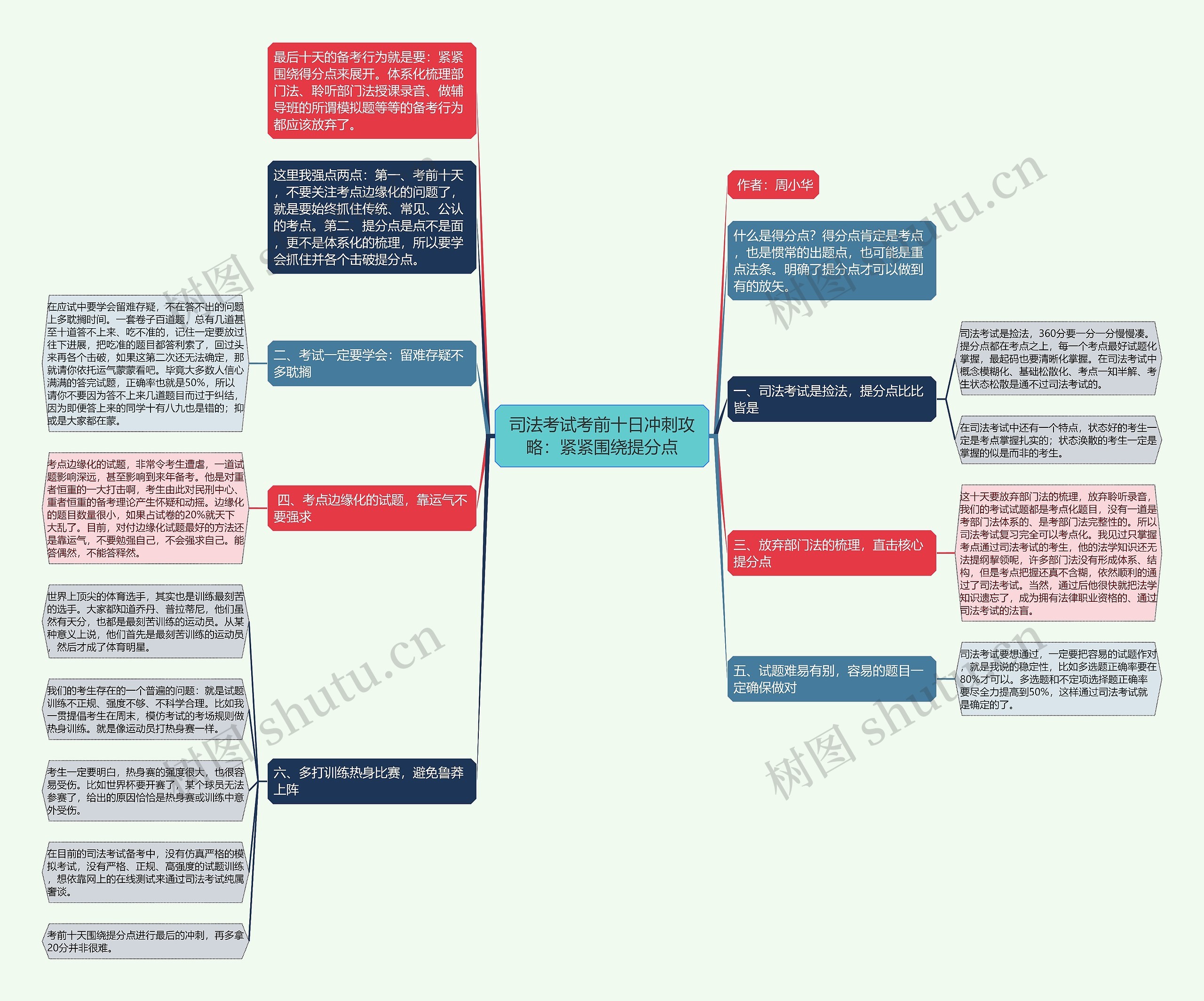 司法考试考前十日冲刺攻略：紧紧围绕提分点思维导图