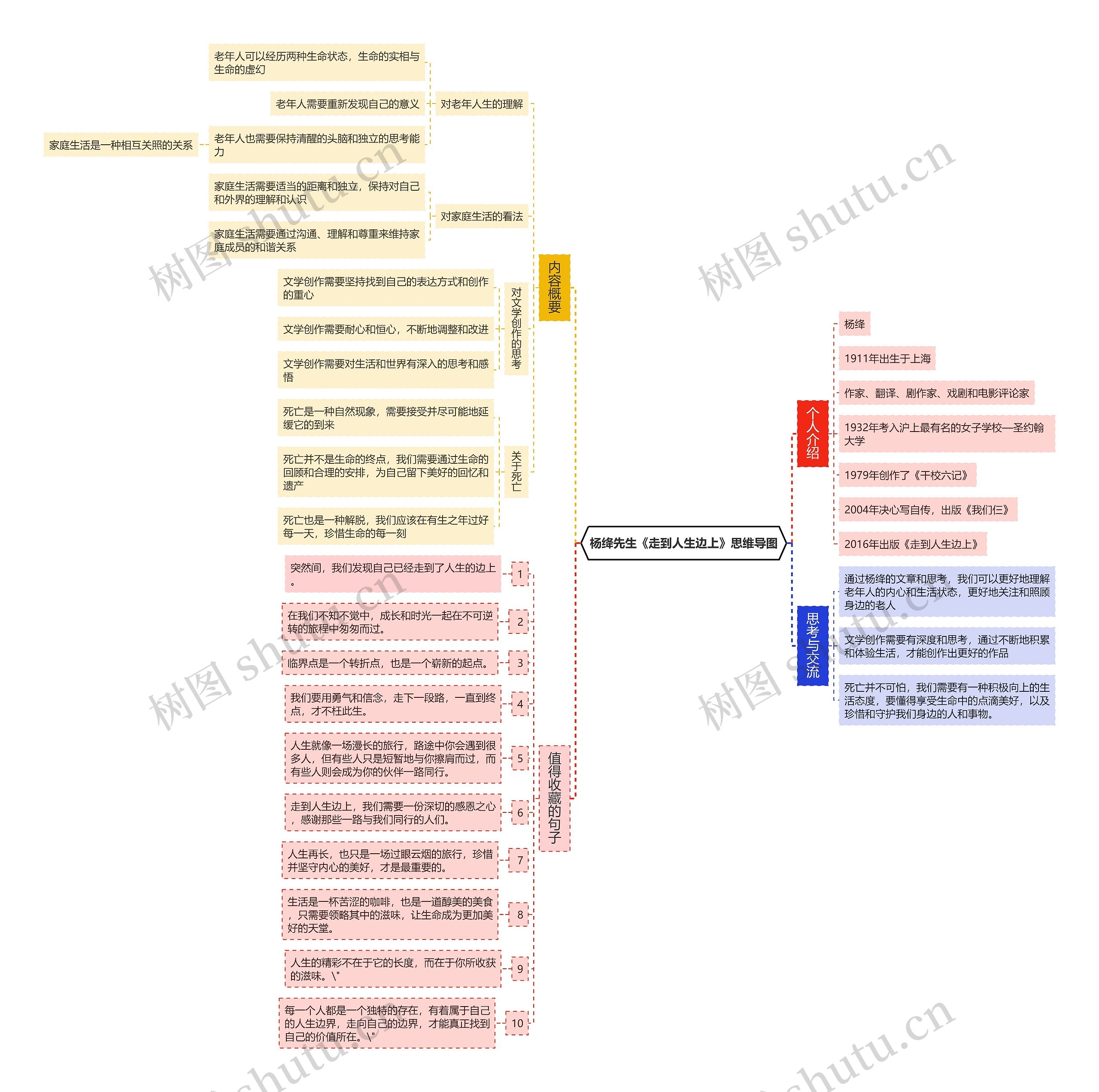 杨绛《走到人生边上》思维导图