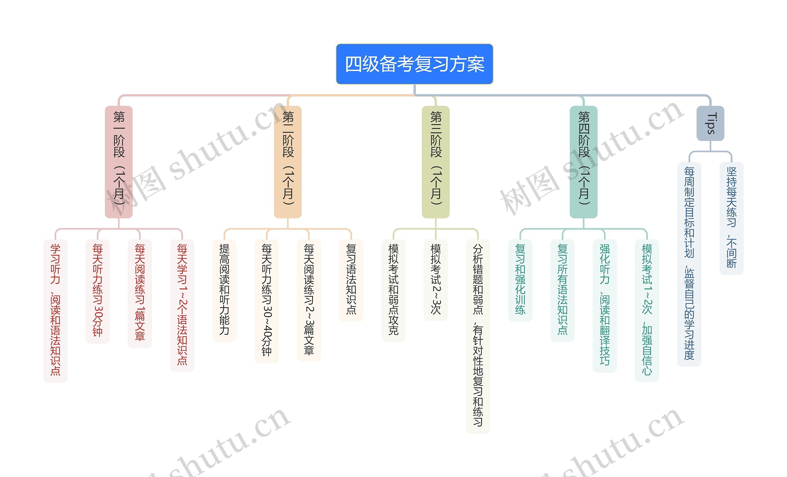 四级备考复习方案思维导图