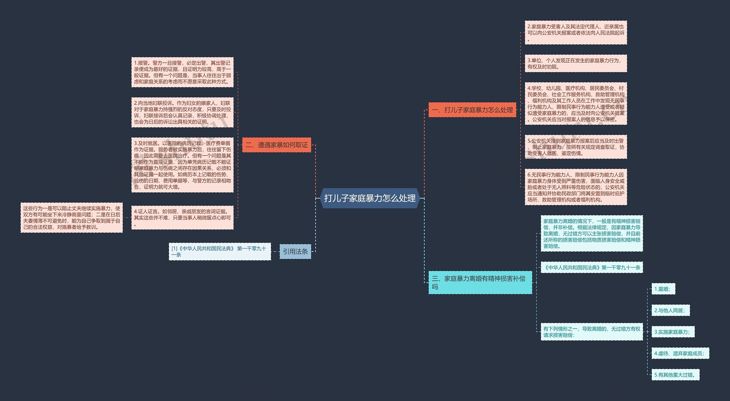 打儿子家庭暴力怎么处理思维导图