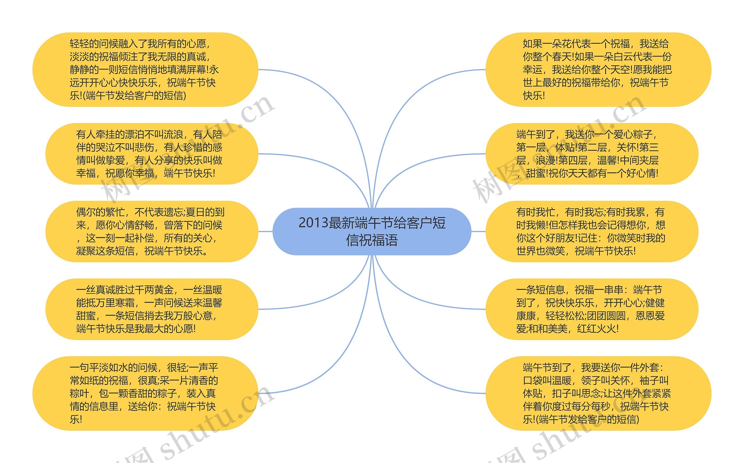 2013最新端午节给客户短信祝福语思维导图