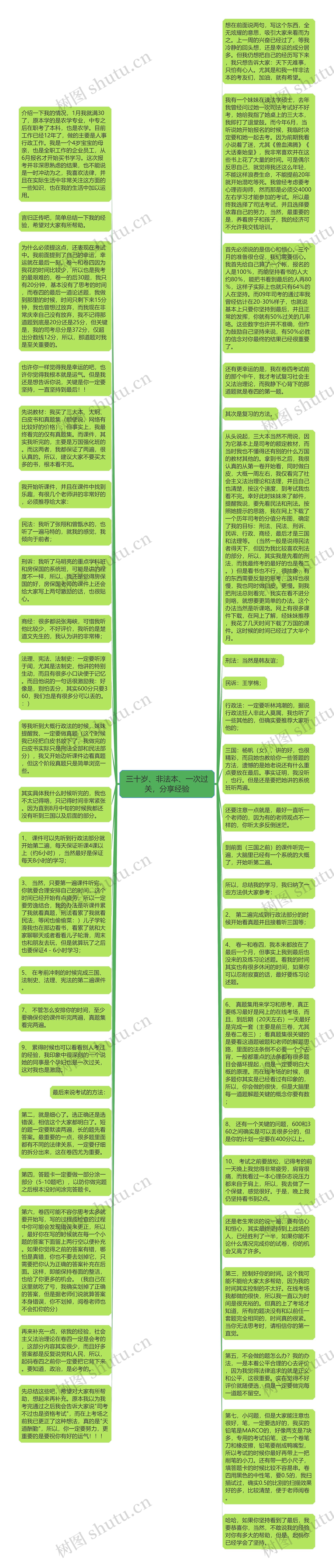 三十岁、非法本、一次过关，分享经验思维导图