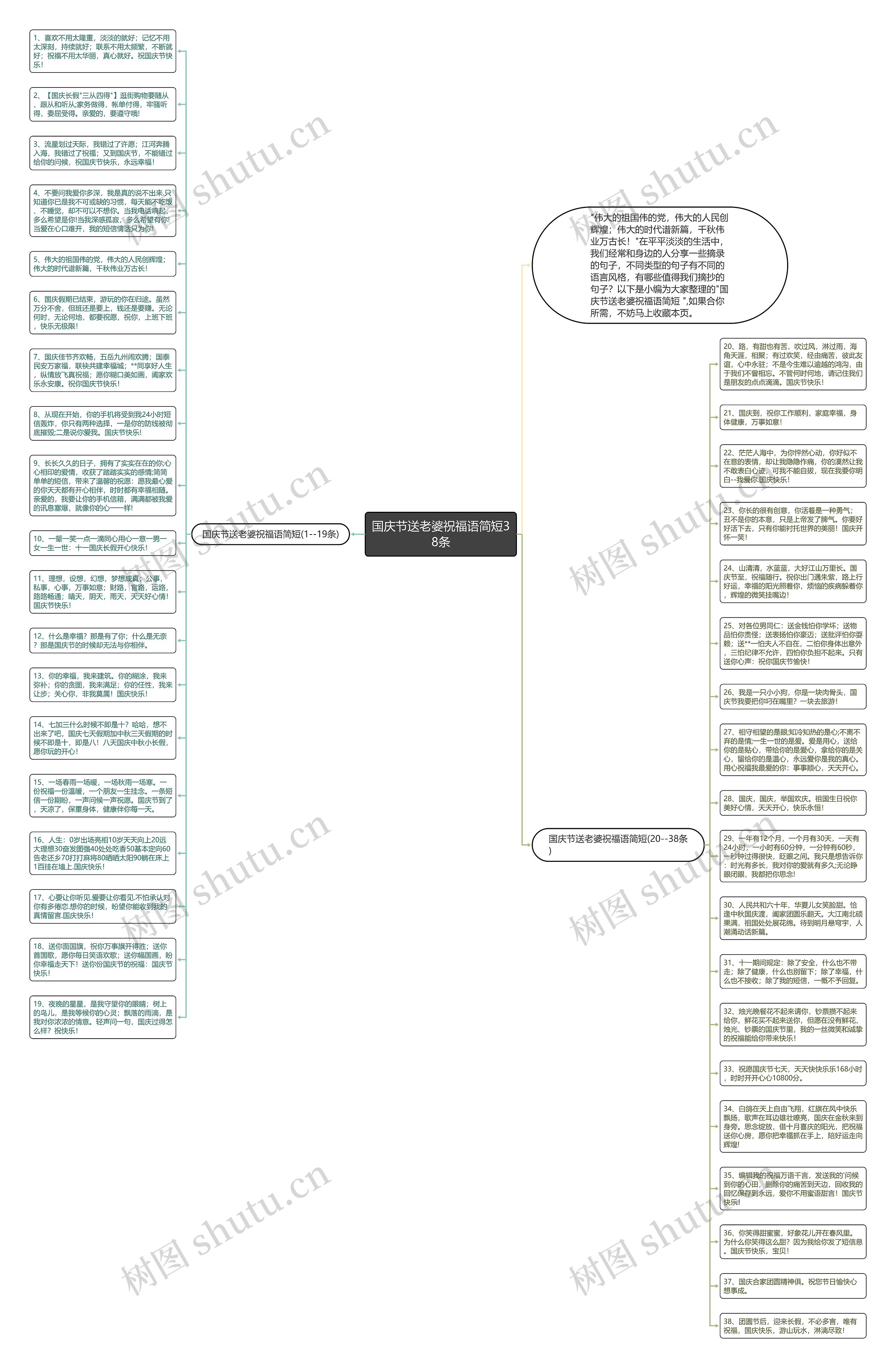 国庆节送老婆祝福语简短38条思维导图