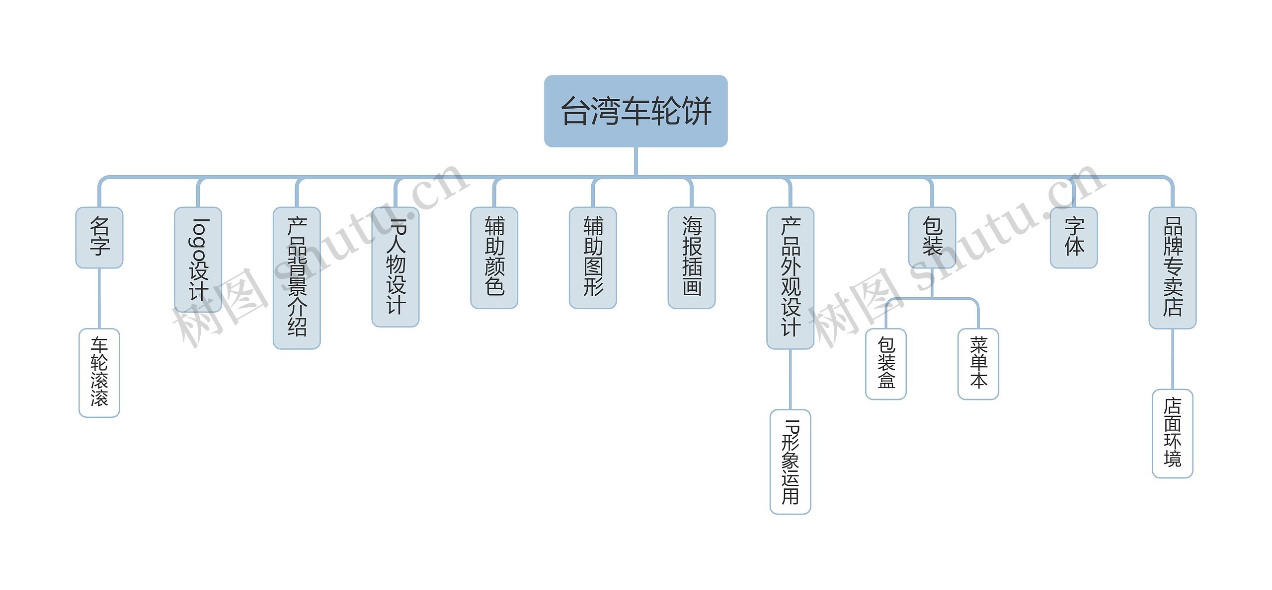 台湾车轮饼规划