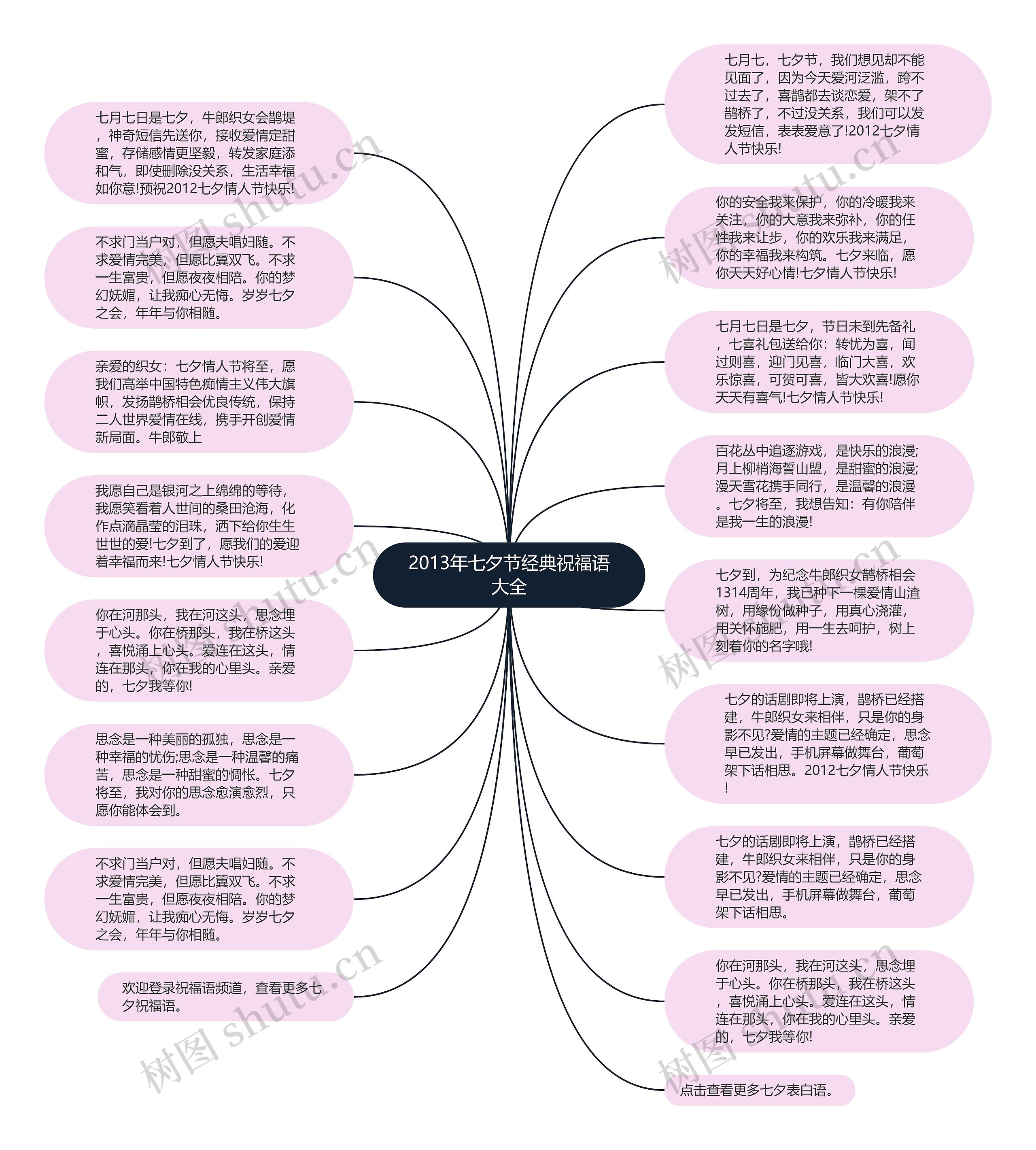 2013年七夕节经典祝福语大全思维导图