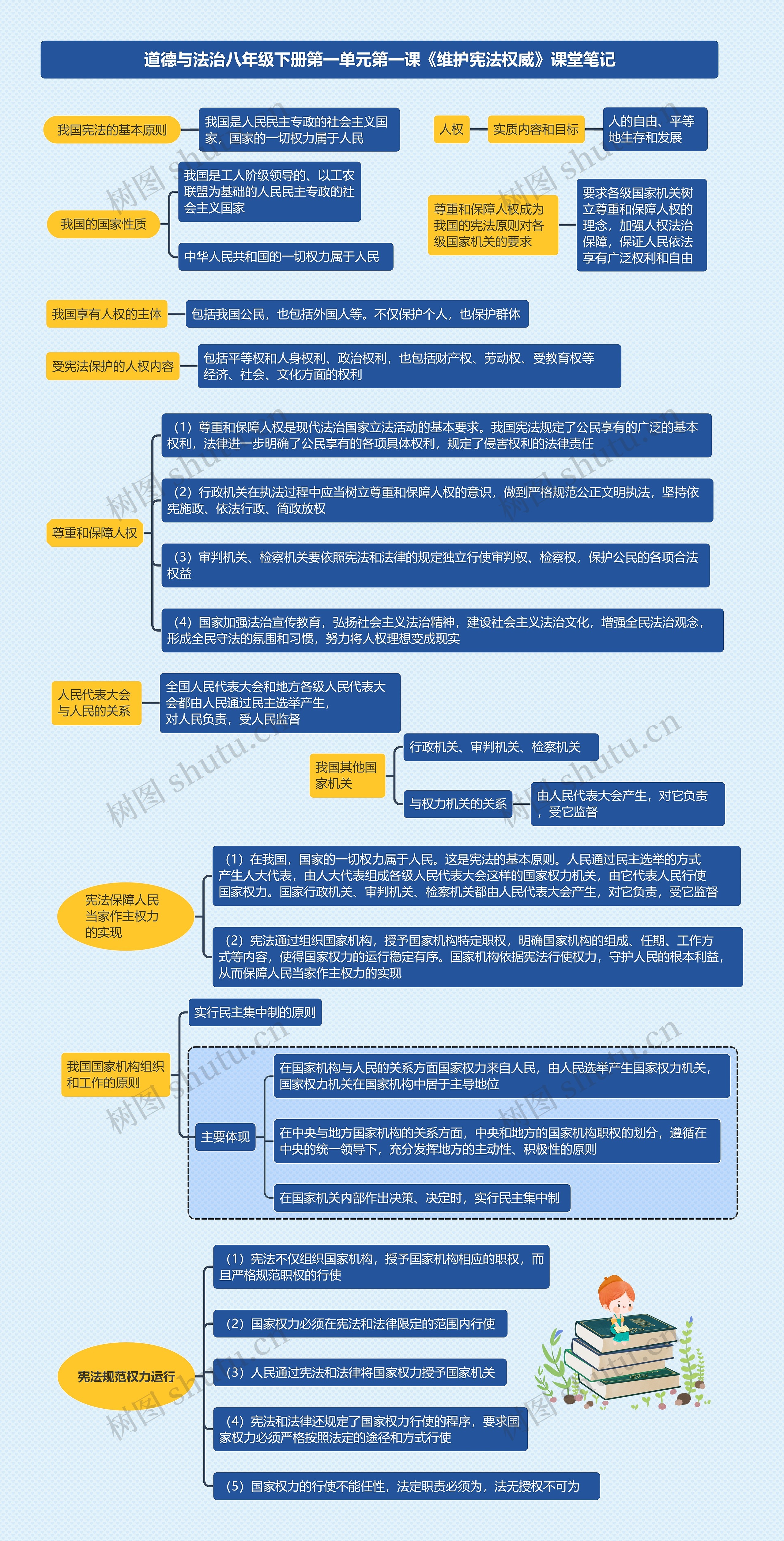 道德与法治八年级下册第一单元第一课《维护宪法权威》课堂笔记思维导图