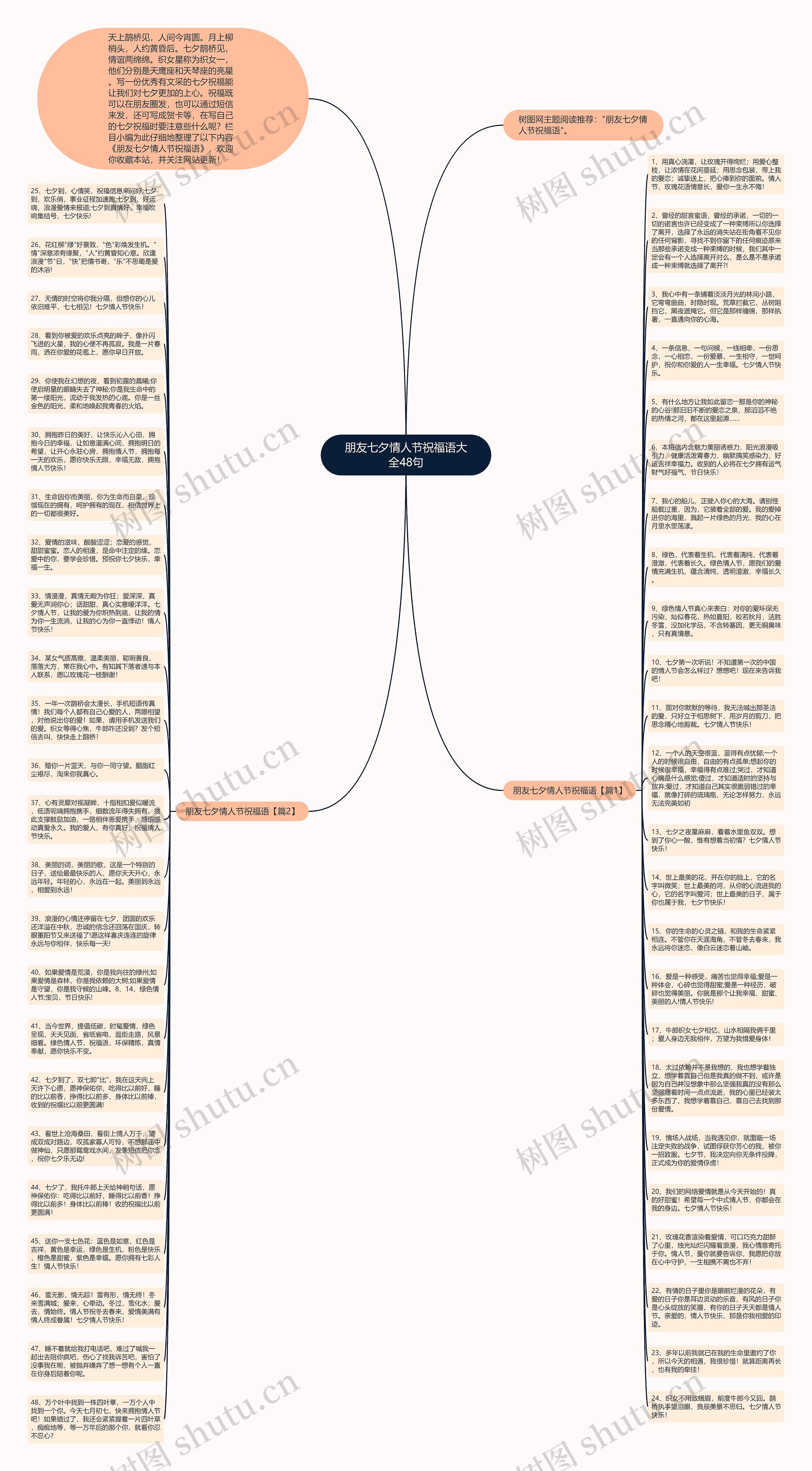 朋友七夕情人节祝福语大全48句思维导图