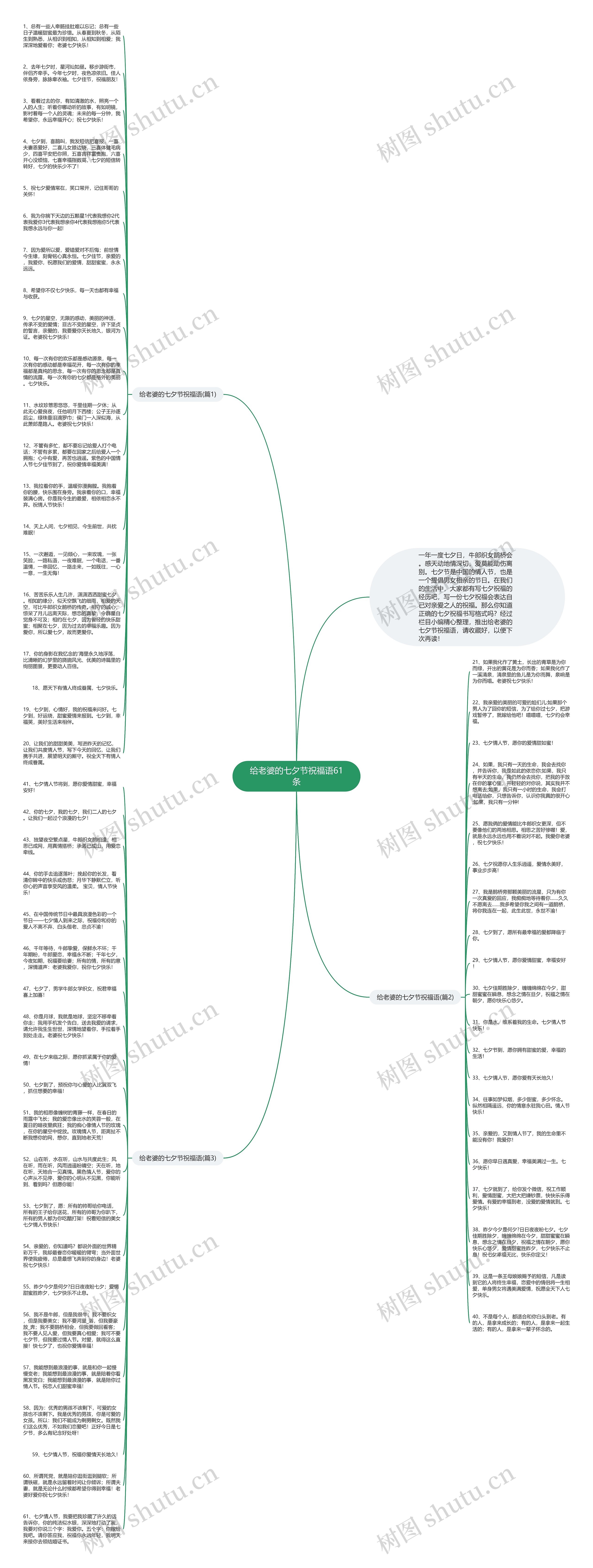给老婆的七夕节祝福语61条思维导图