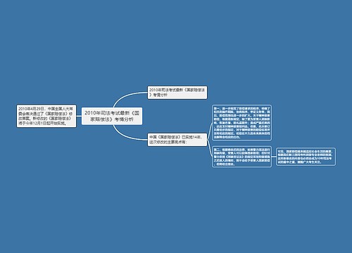 2010年司法考试最新《国家赔偿法》考情分析思维导图