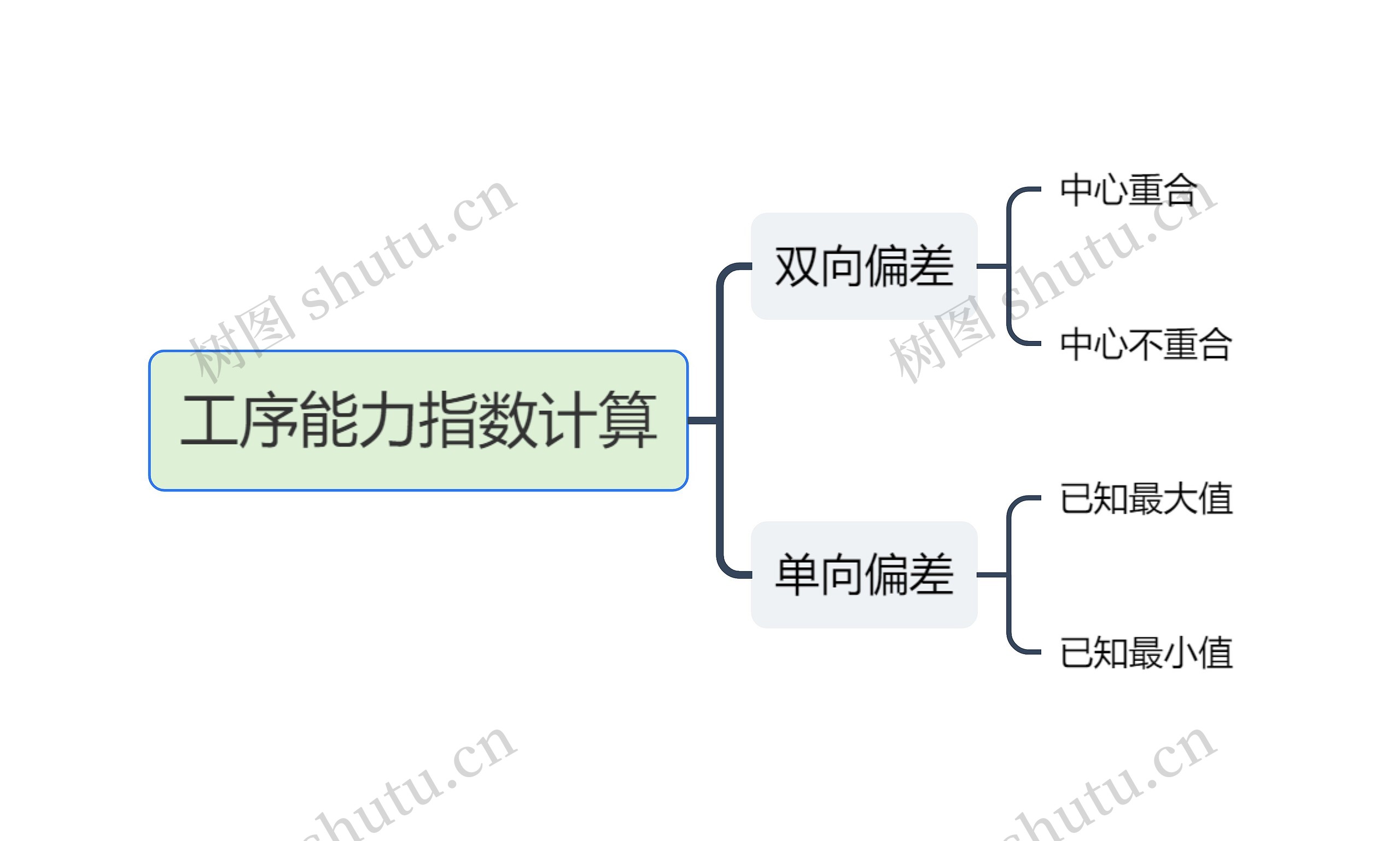 工序能力指数计算