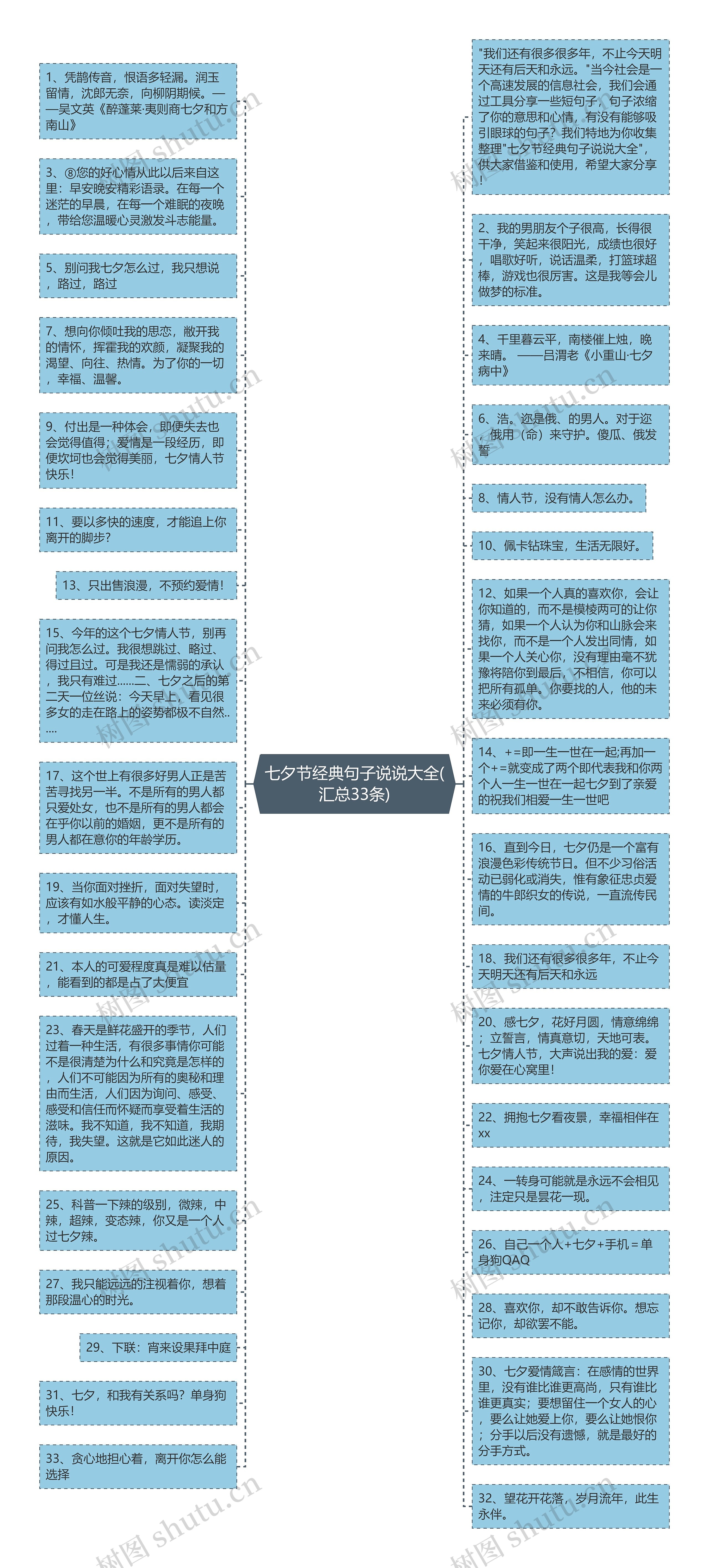 七夕节经典句子说说大全(汇总33条)思维导图