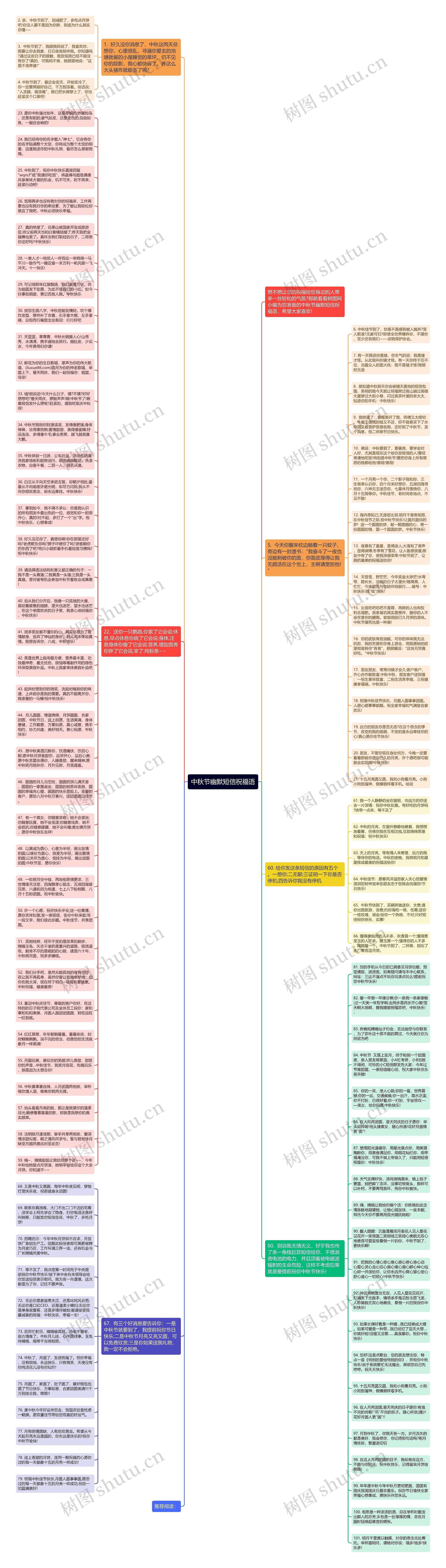 中秋节幽默短信祝福语思维导图