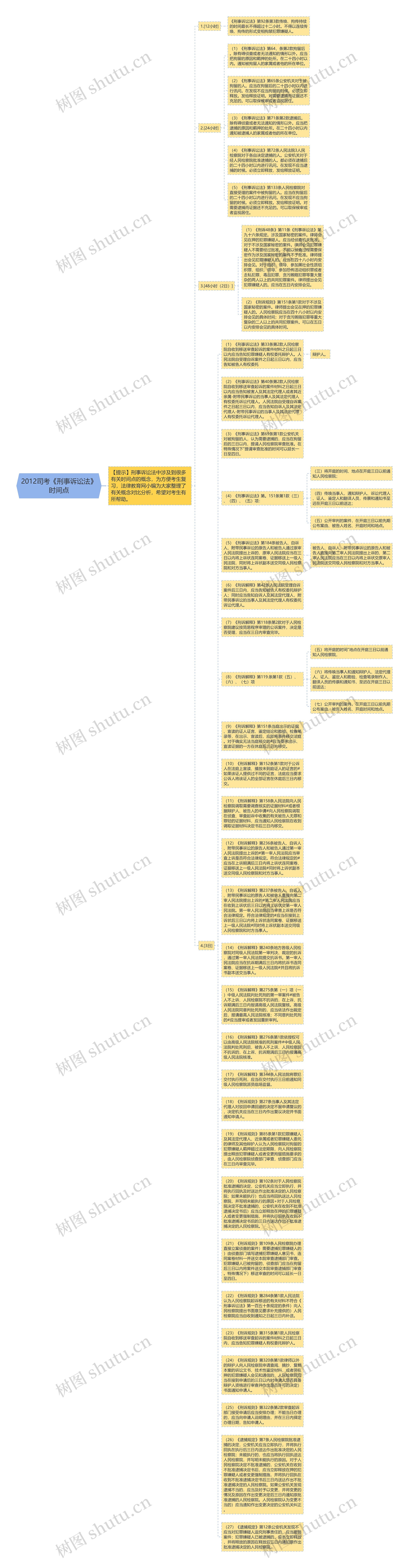 2012司考《刑事诉讼法》时间点思维导图