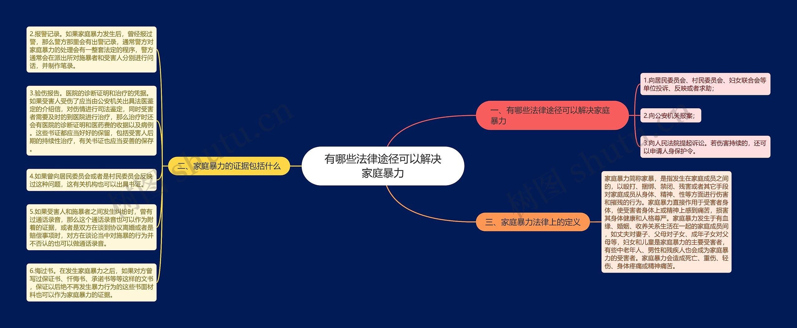 有哪些法律途径可以解决家庭暴力思维导图