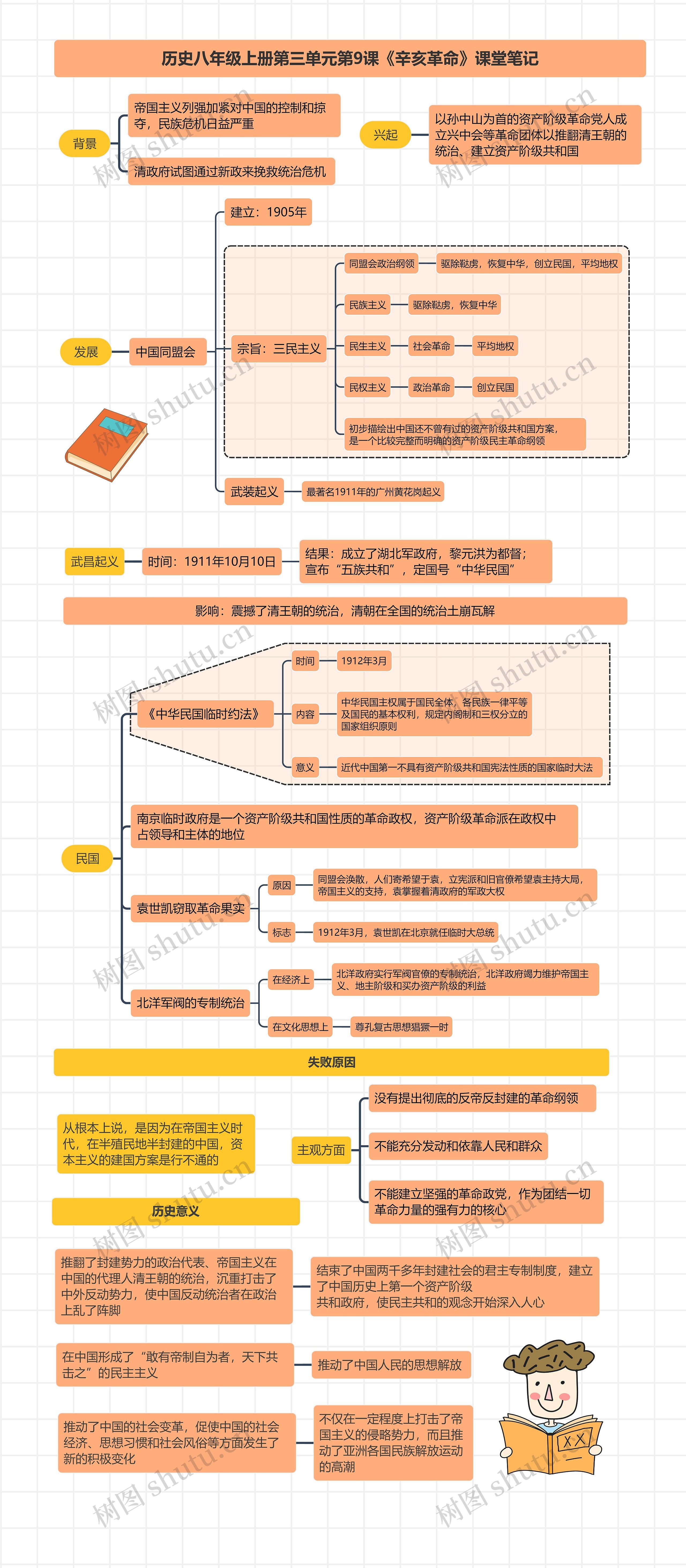 历史八年级上册第三单元第9课《辛亥革命》课堂笔记思维导图