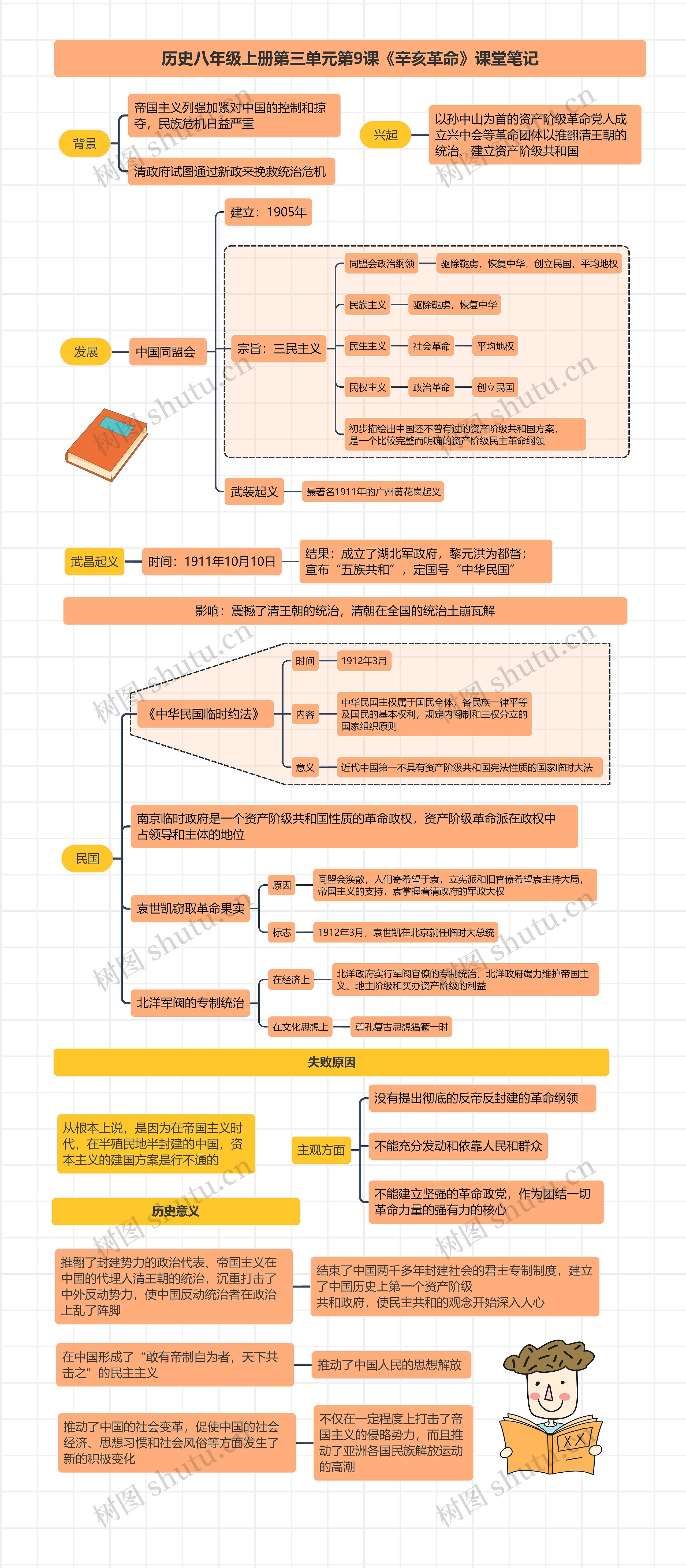 历史八年级上册第三单元第9课《辛亥革命》课堂笔记思维导图高清图 历史八年级上册第三单元第9课《辛亥革命》课堂笔记思维导图