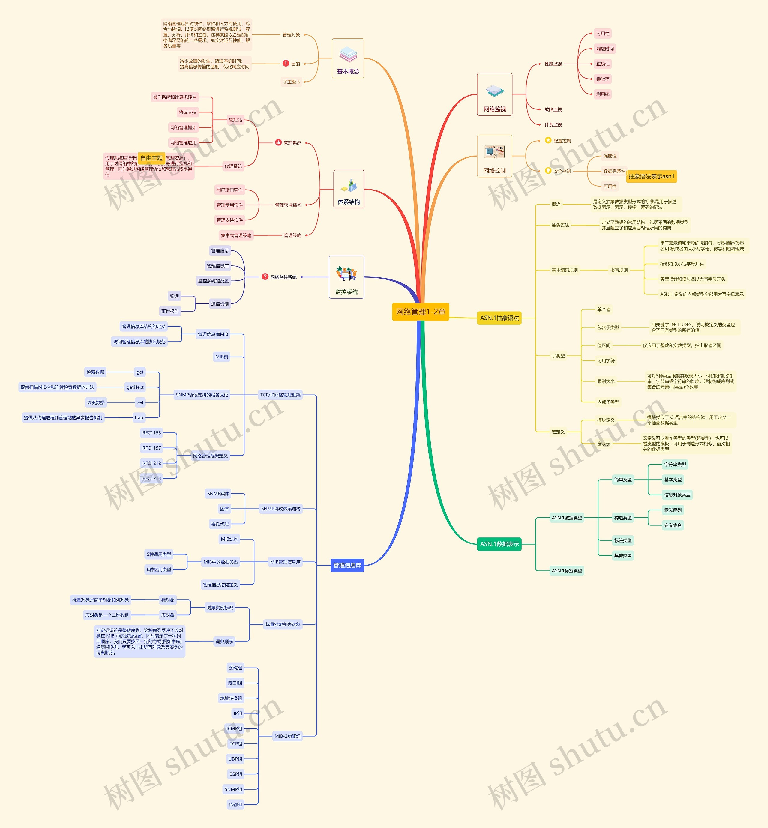 网络管理1-2章思维导图高清图 网络管理1-2章思维导图