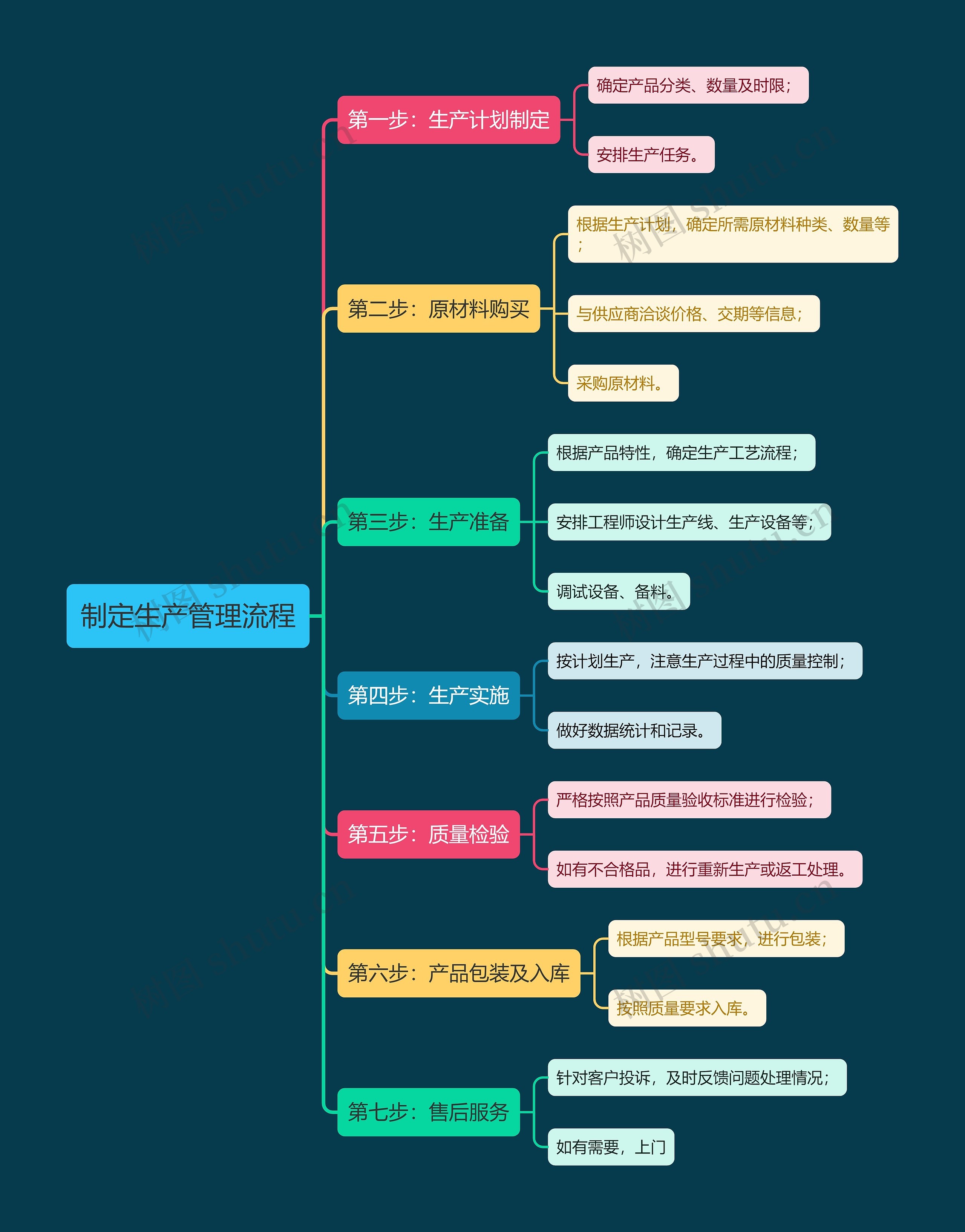 制定生产管理流程思维导图