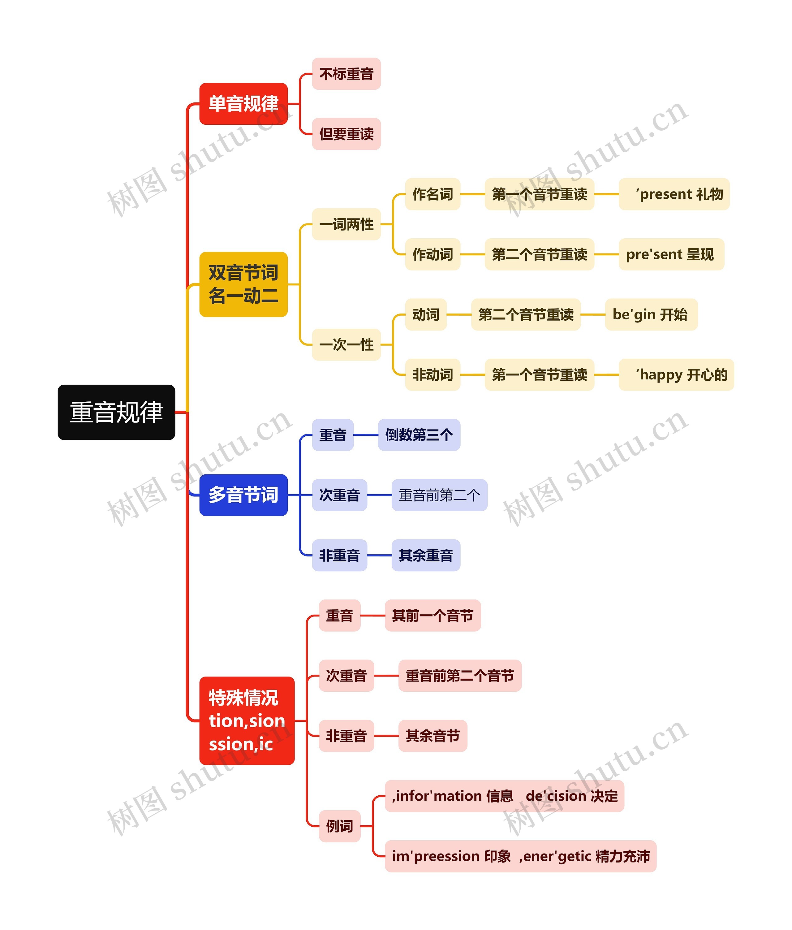 重音规律思维导图