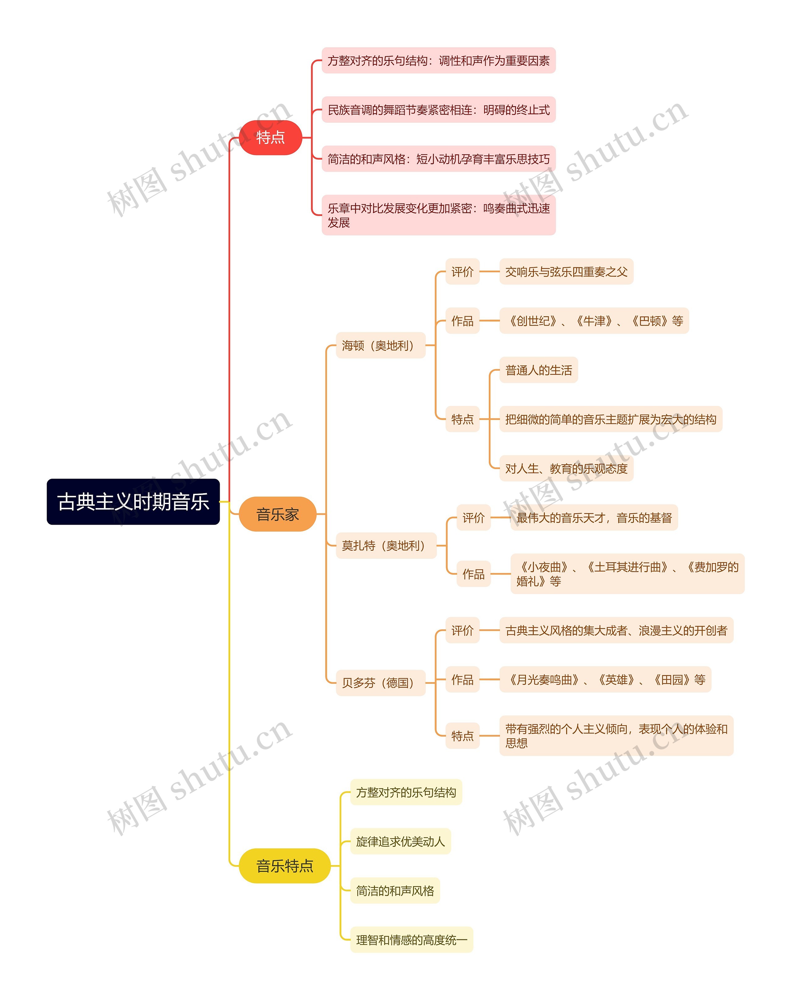 古典主义时期音乐思维导图