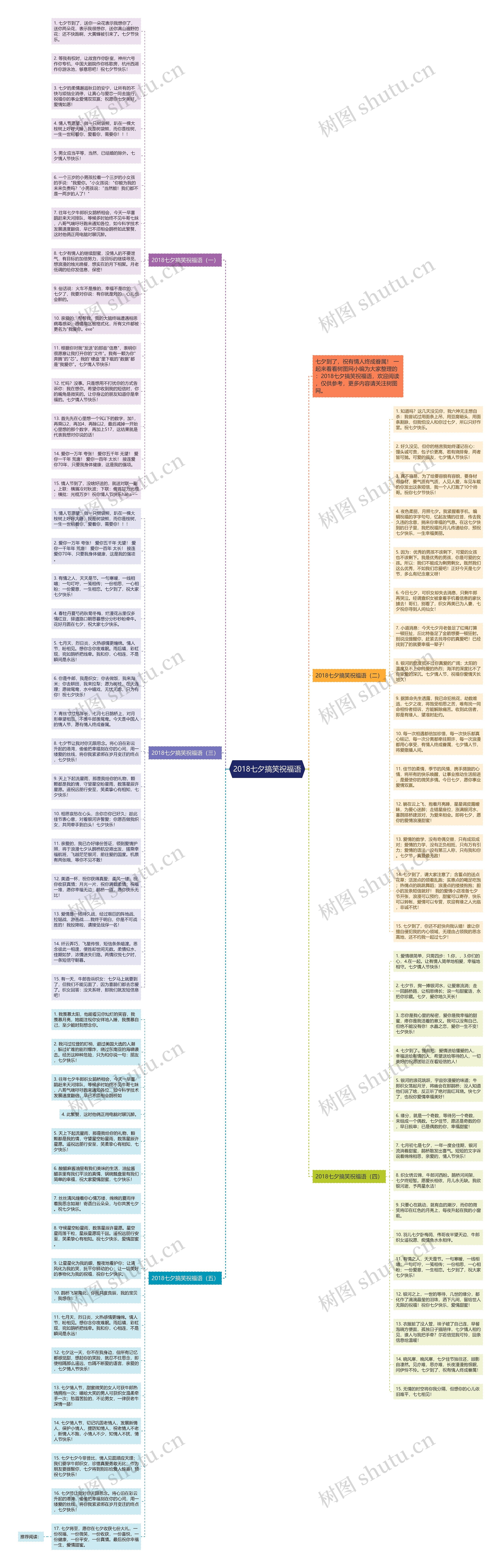 2018七夕搞笑祝福语思维导图