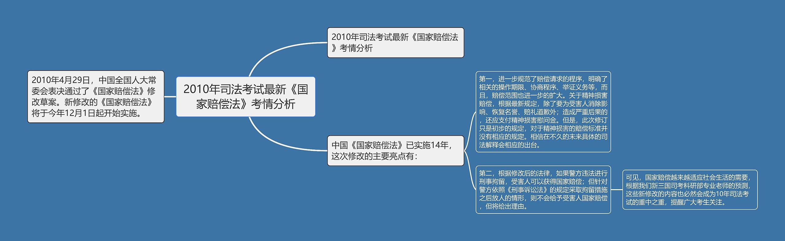 2010年司法考试最新《国家赔偿法》考情分析思维导图