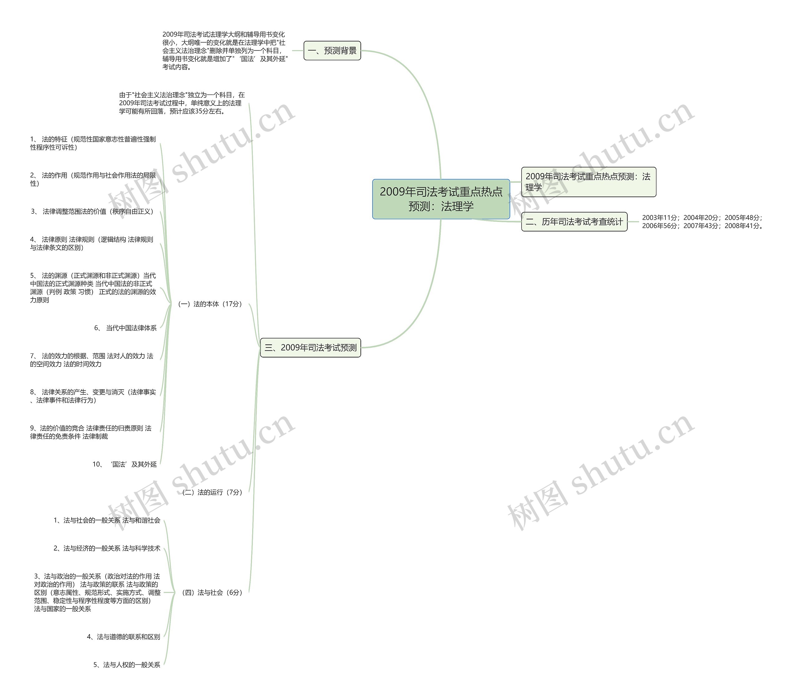 2009年司法考试重点热点预测：法理学