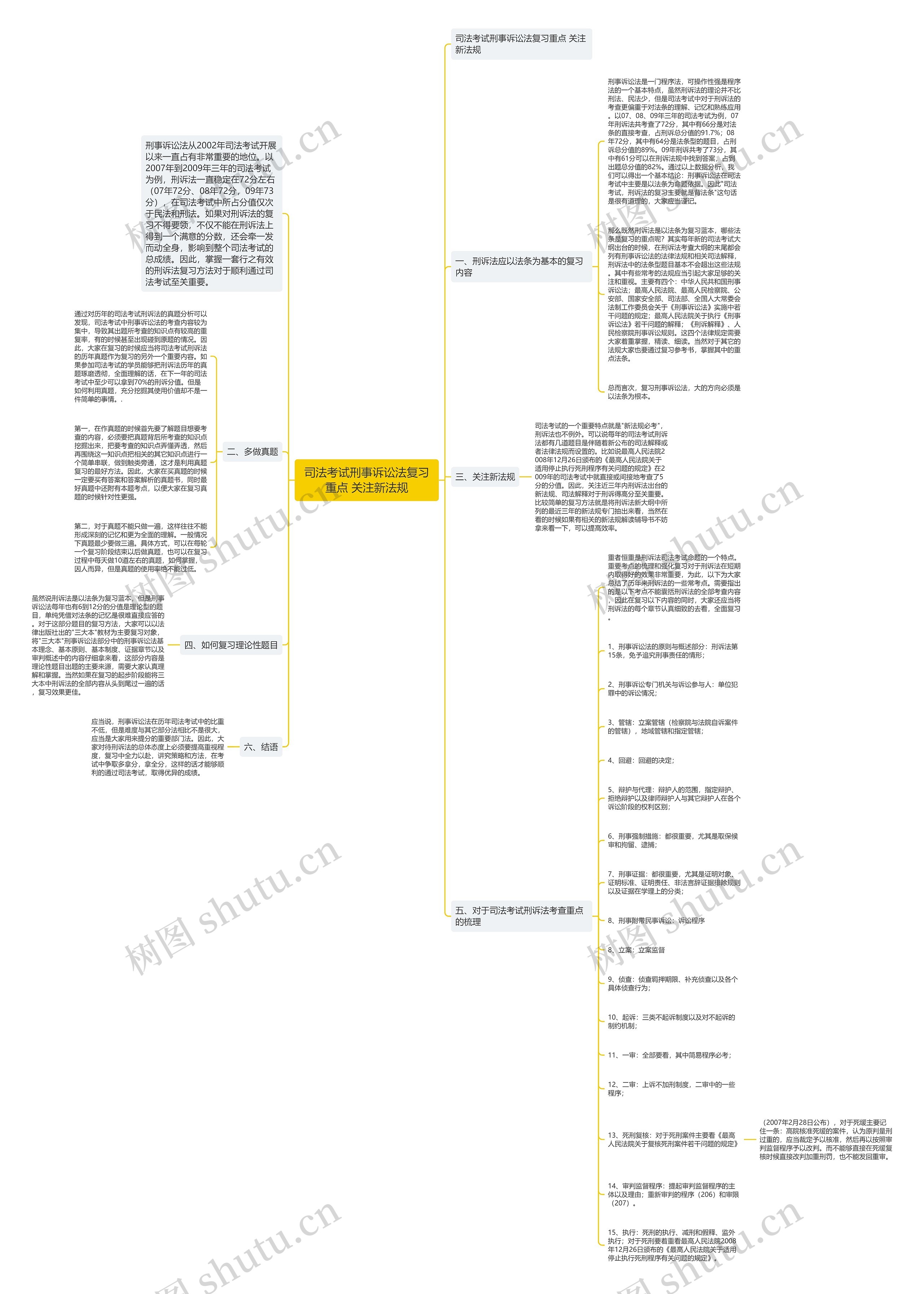 司法考试刑事诉讼法复习重点 关注新法规思维导图