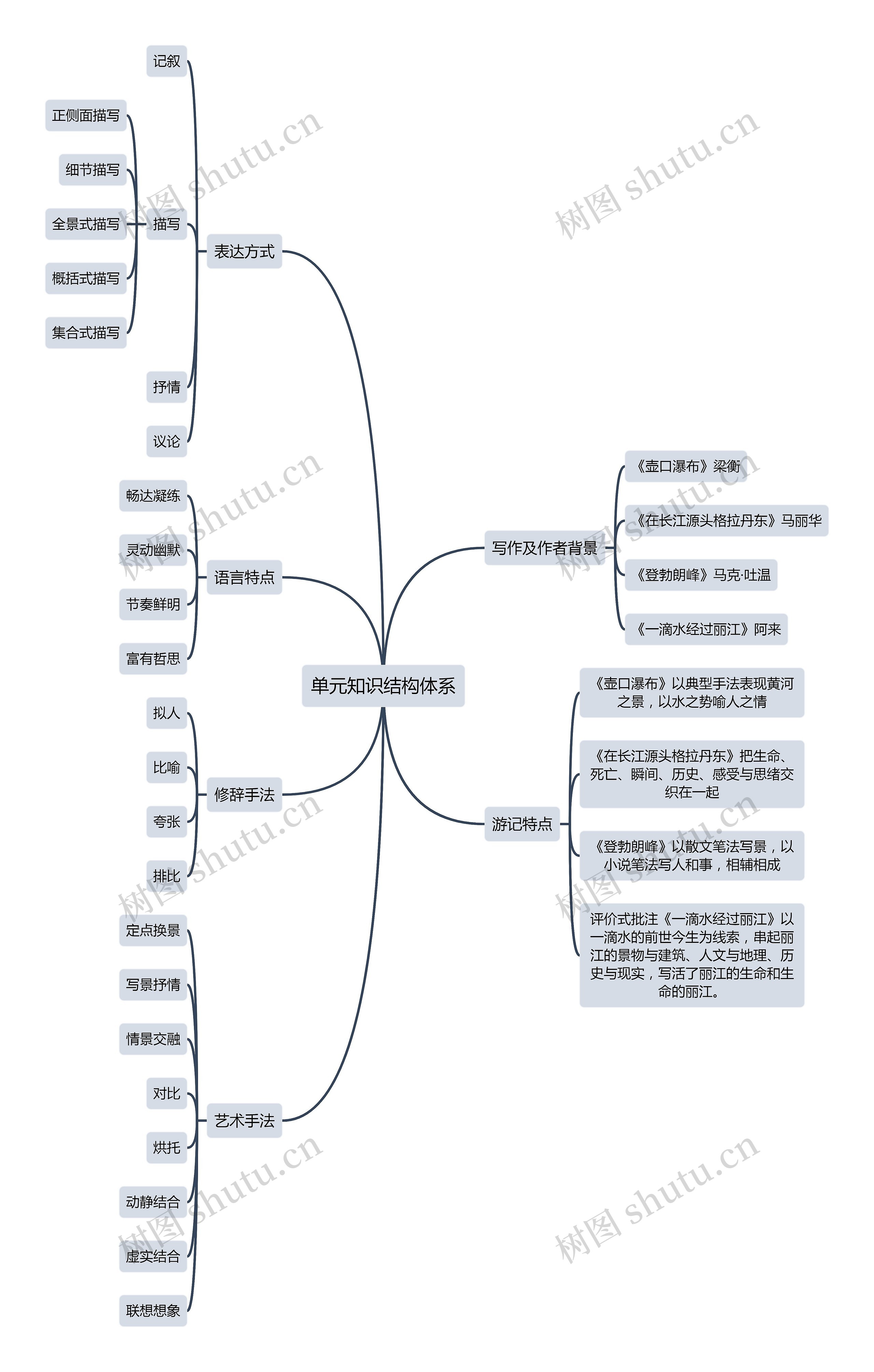 单元知识结构体系