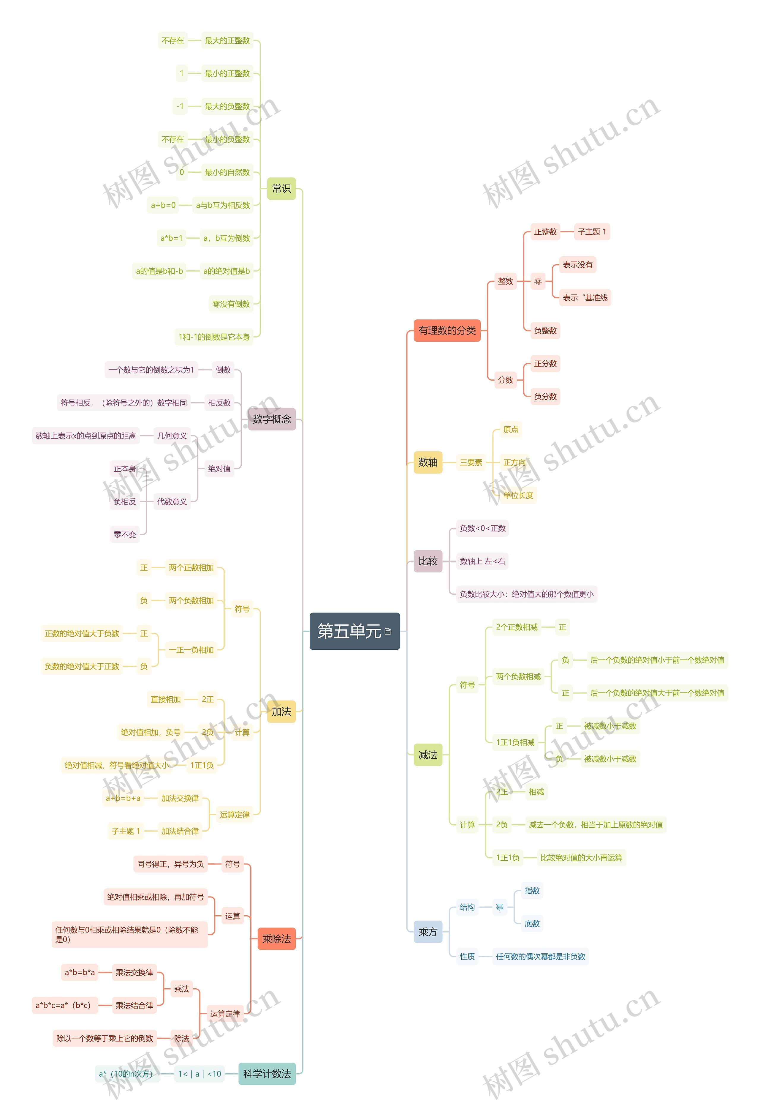 七年级数学第五单元思维导图