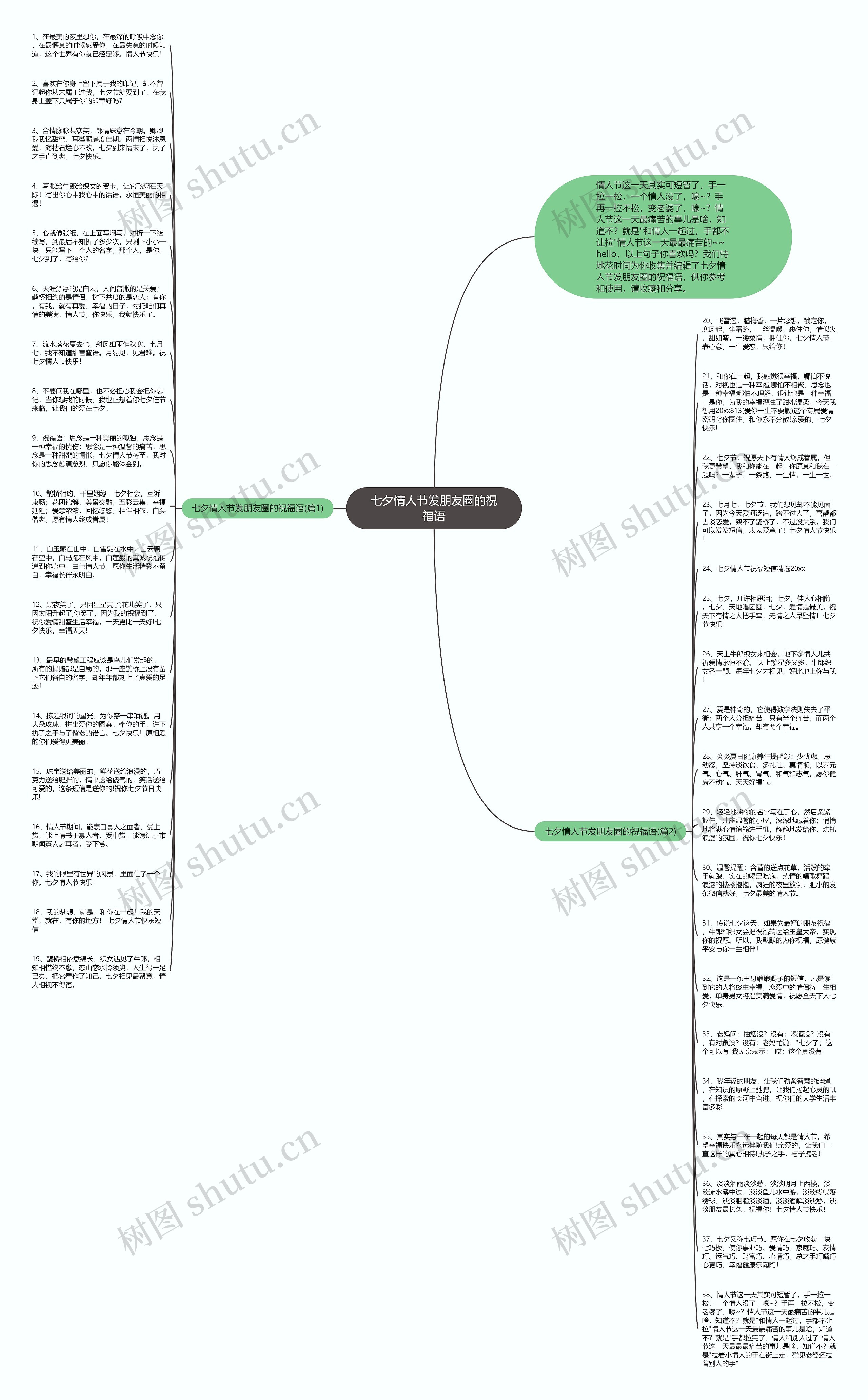 七夕情人节发朋友圈的祝福语思维导图