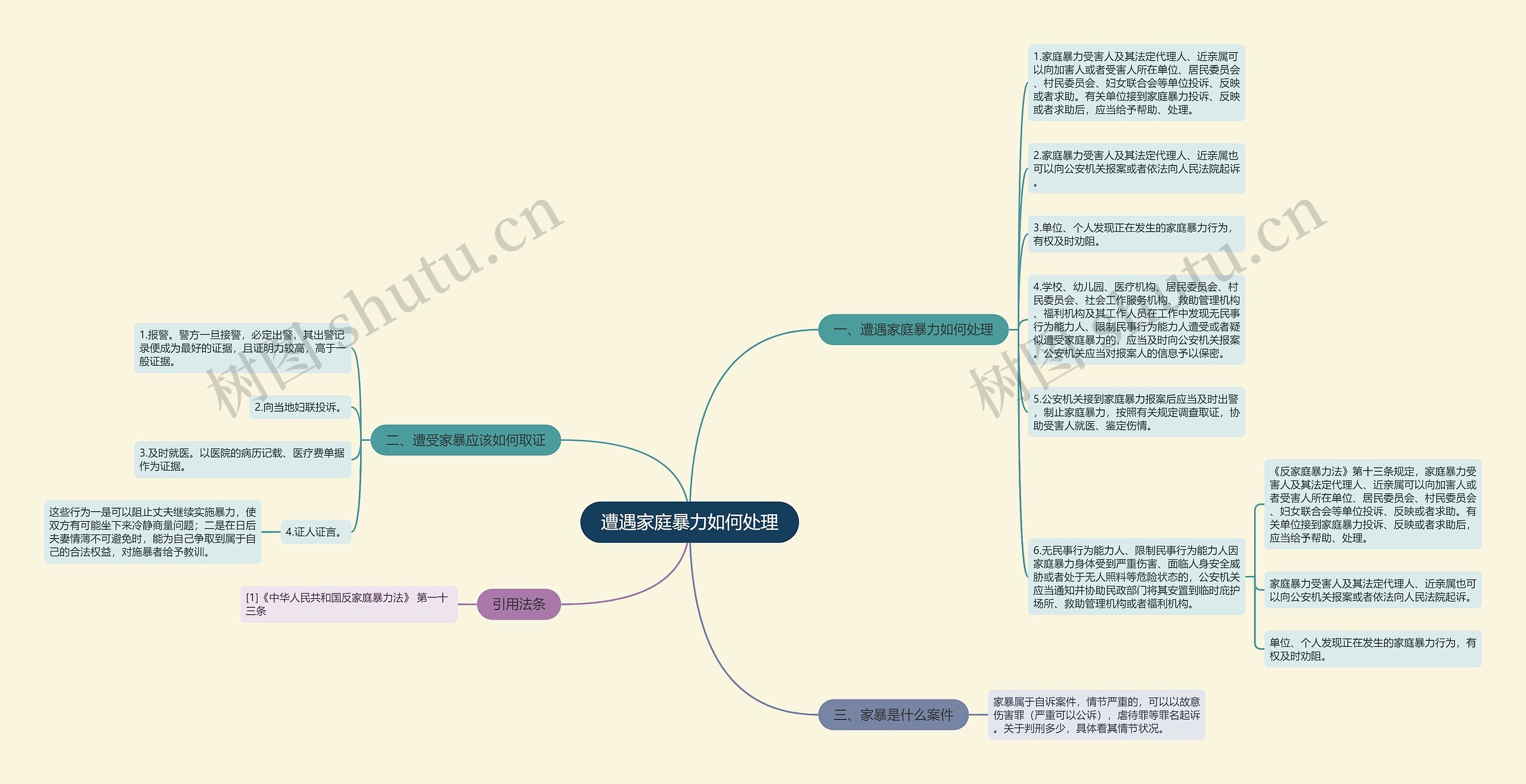 遭遇家庭暴力如何处理思维导图