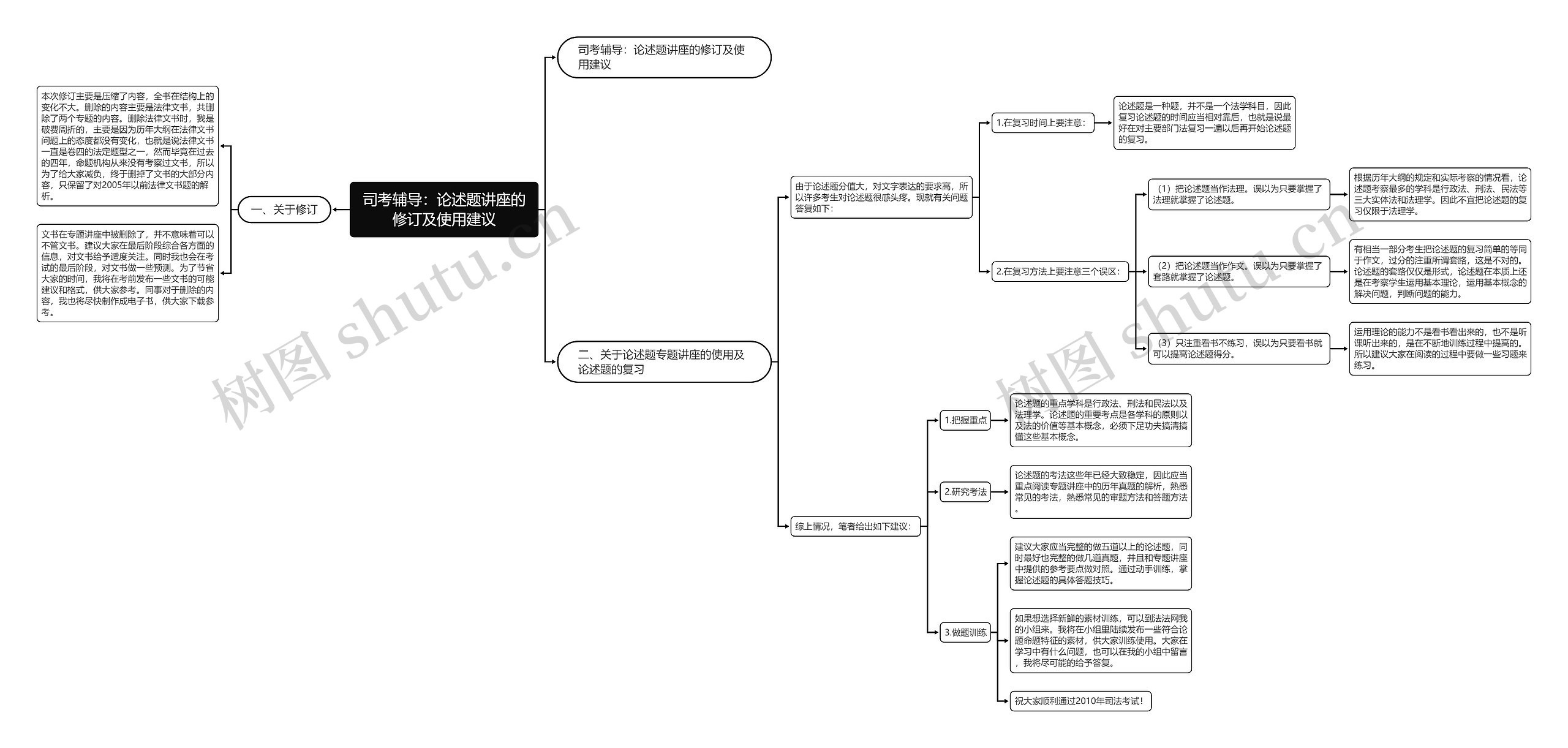 司考辅导：论述题讲座的修订及使用建议思维导图