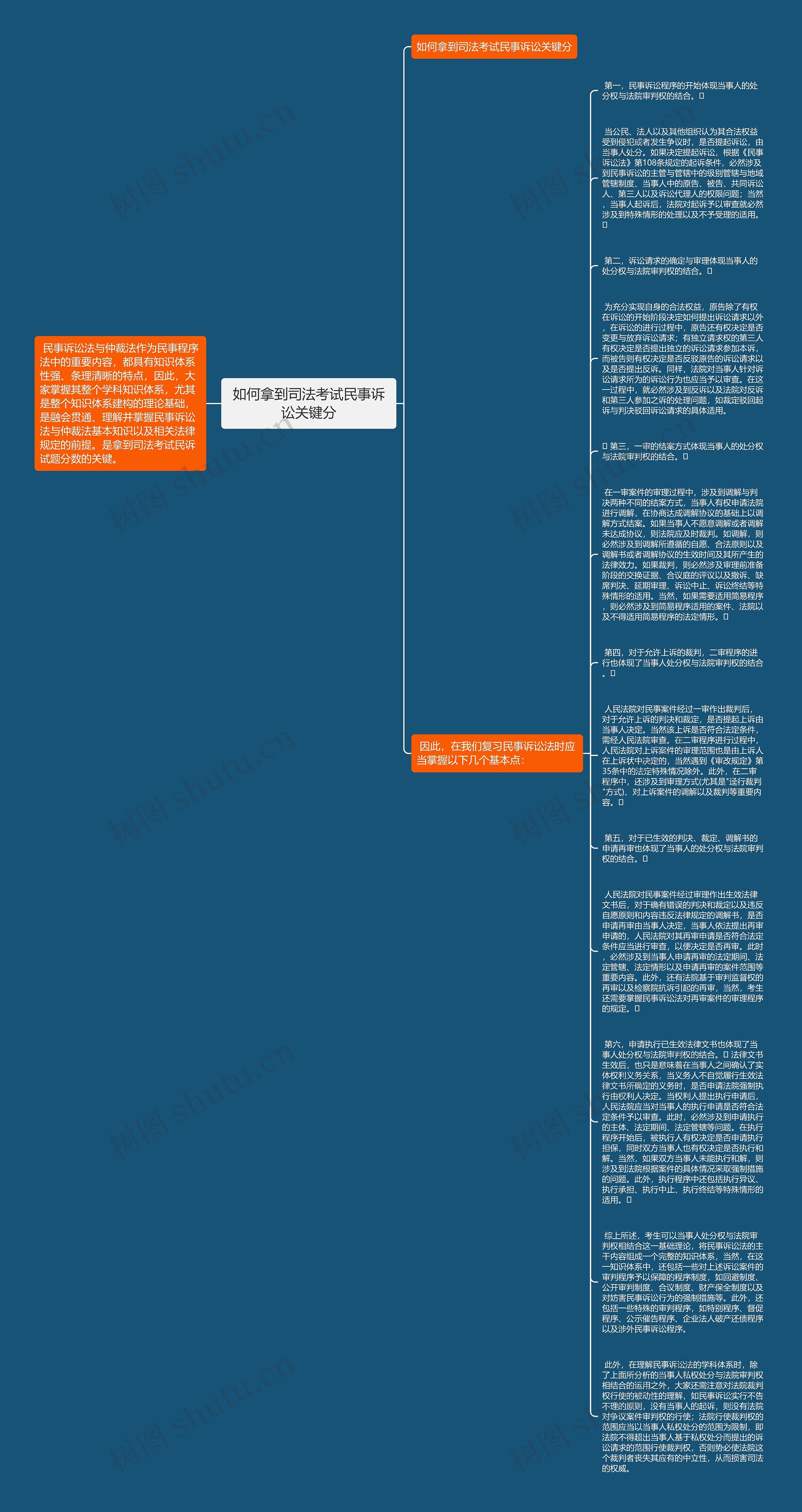 如何拿到司法考试民事诉讼关键分思维导图