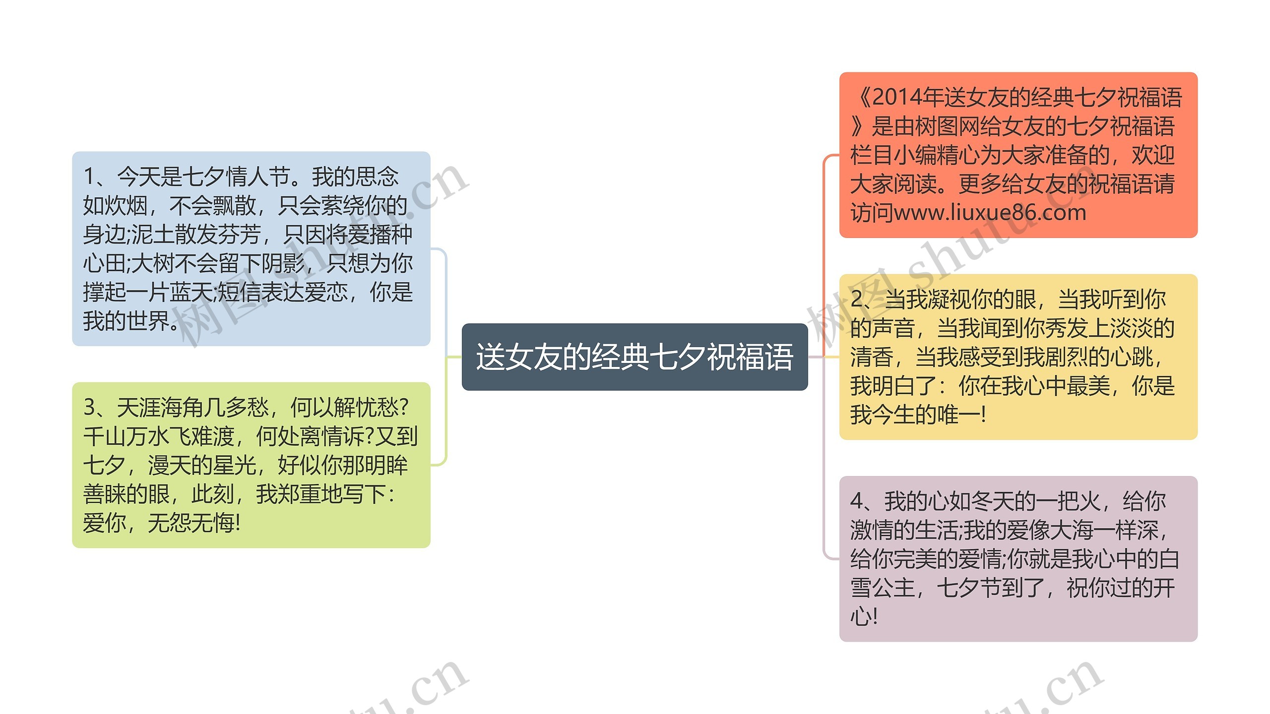 送女友的经典七夕祝福语思维导图