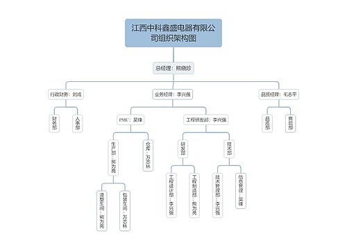江西中科鑫盛电器有限公司组织架构图