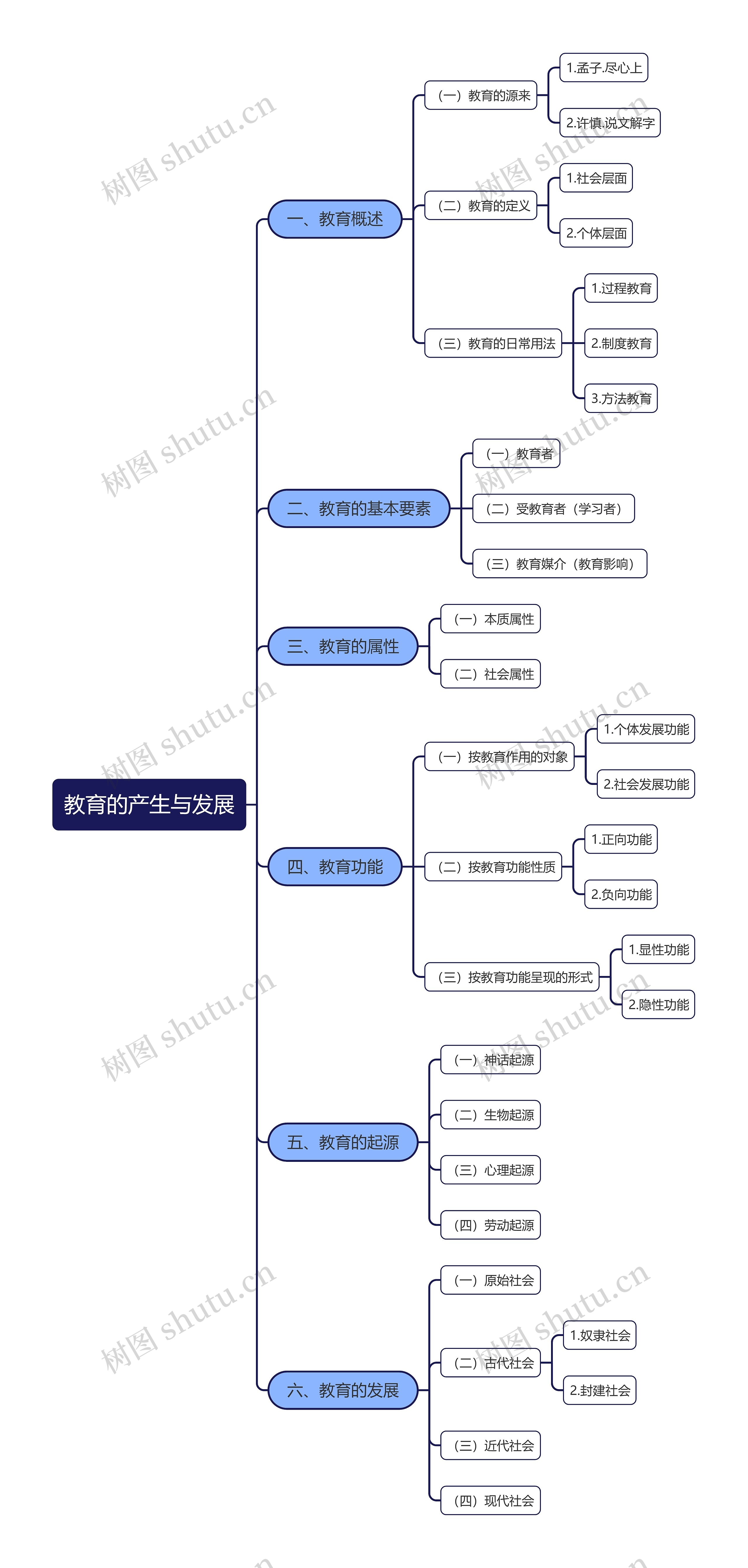 教育的产生与发展