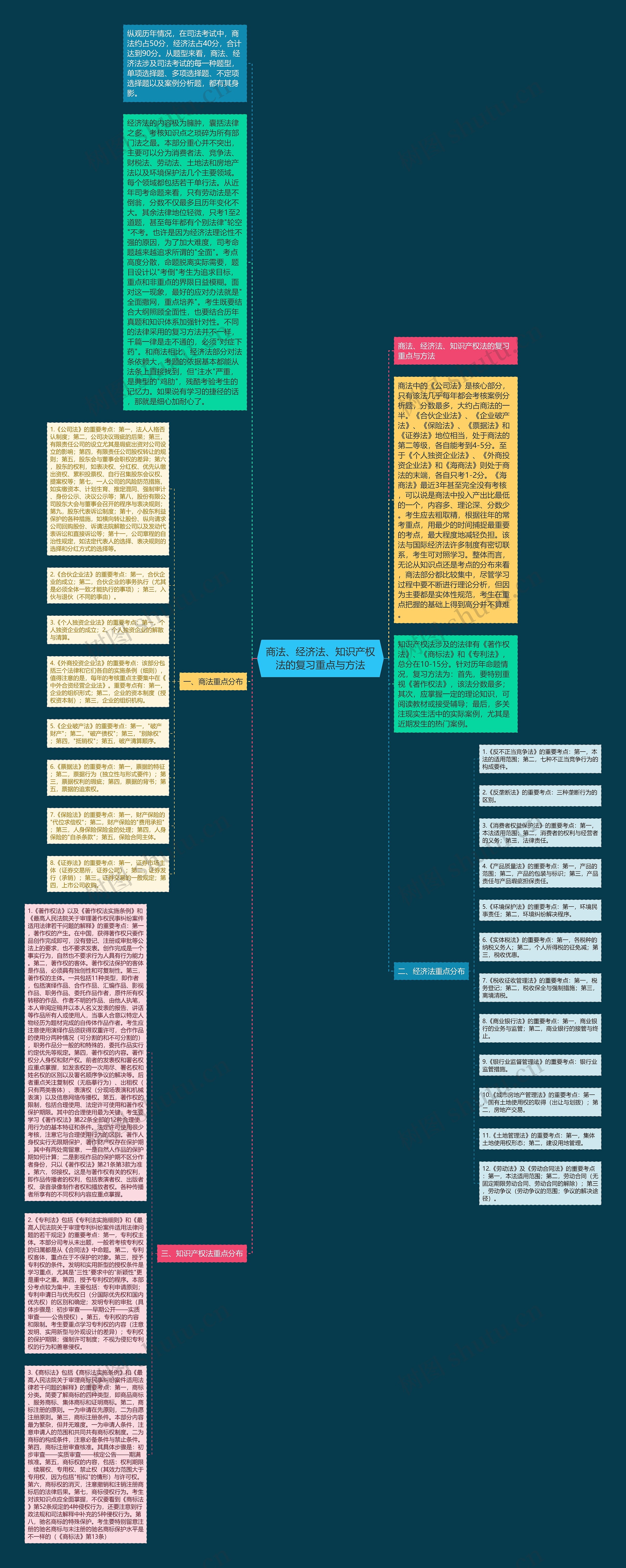 商法、经济法、知识产权法的复习重点与方法思维导图