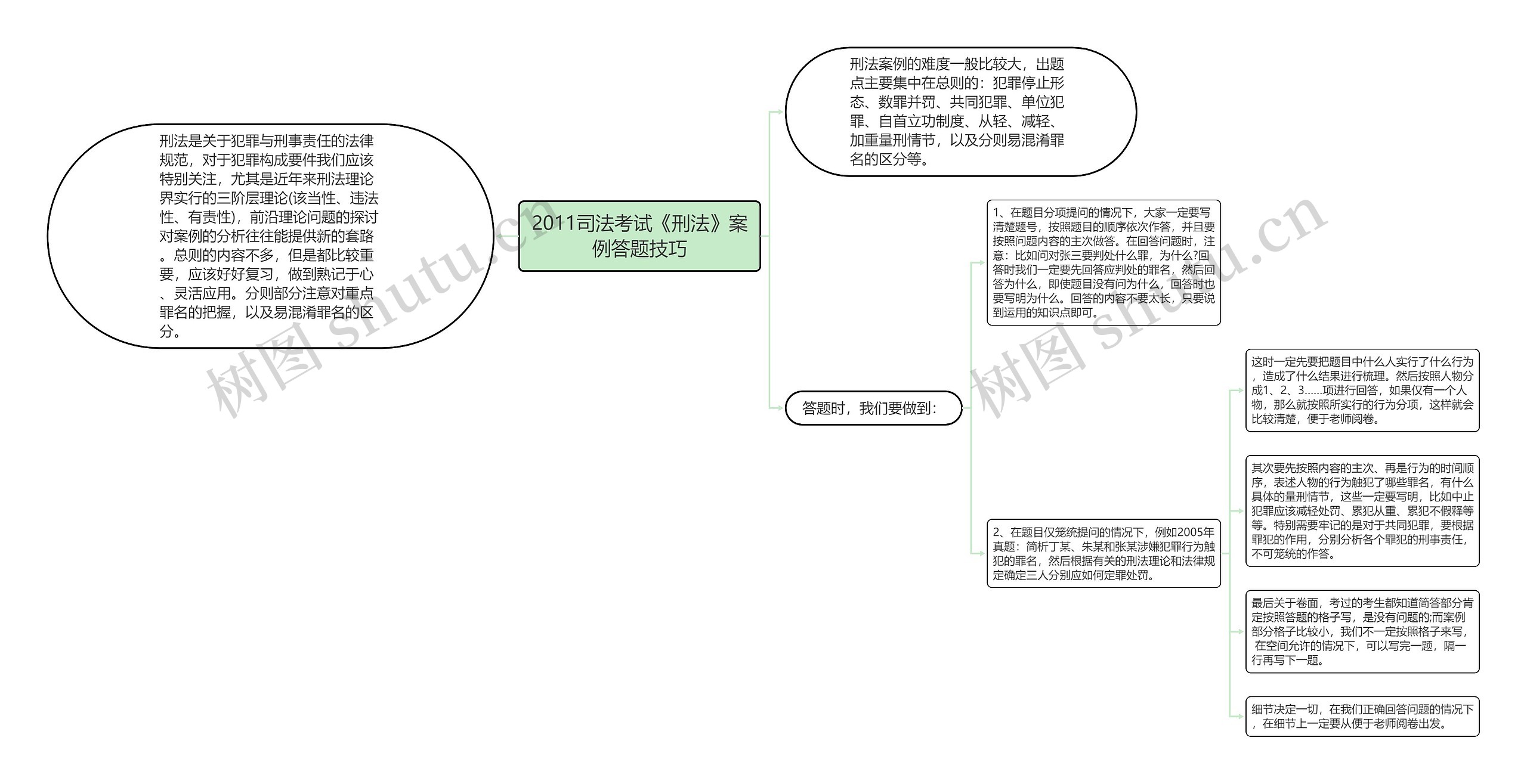 2011司法考试《刑法》案例答题技巧