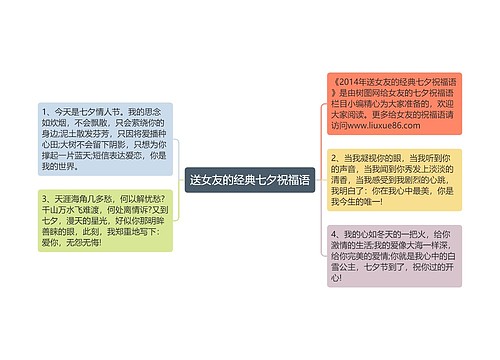 送女友的经典七夕祝福语思维导图