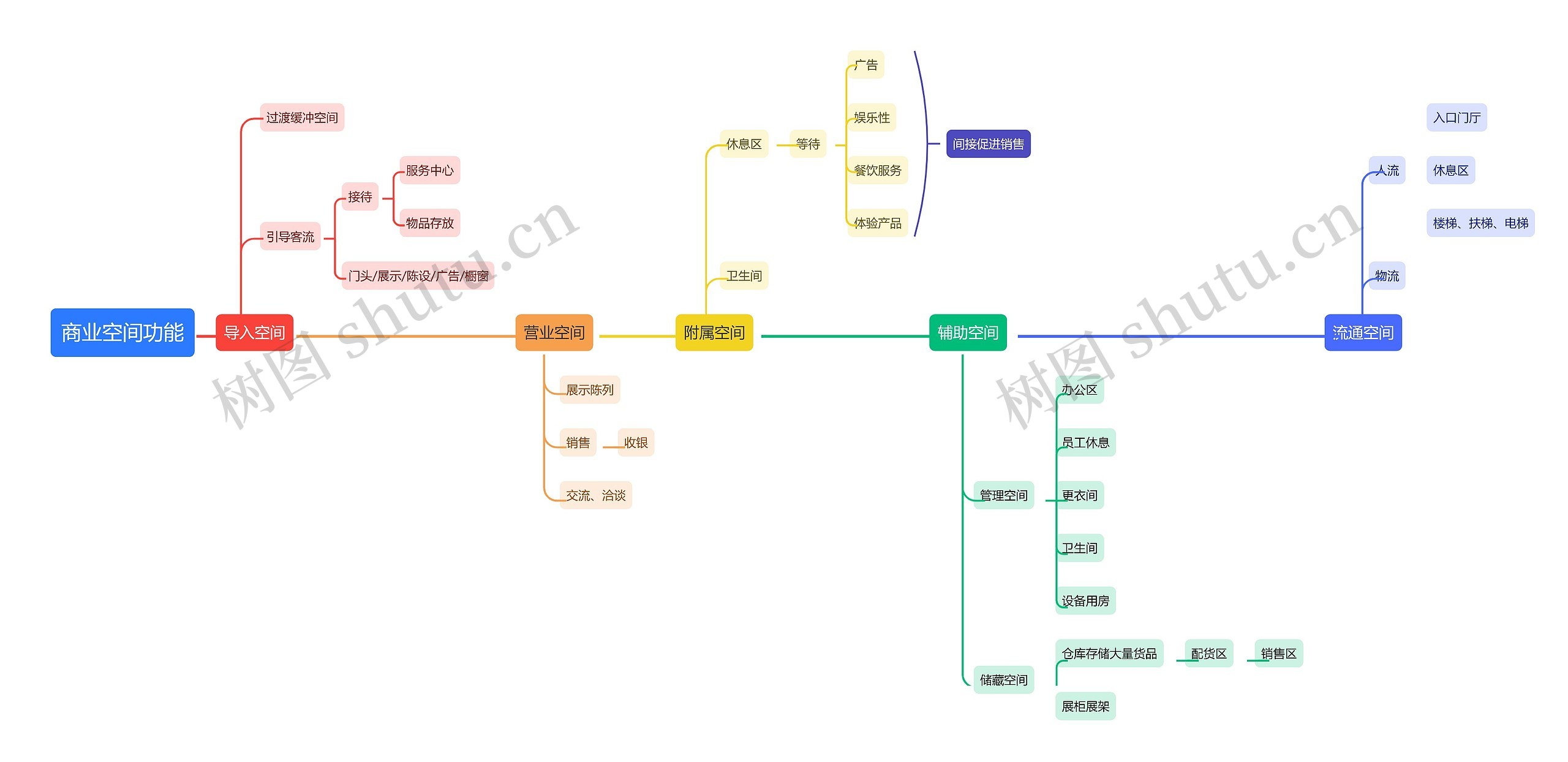 商业空间功能思维导图